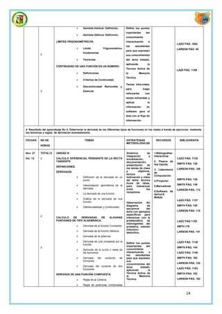     Asíntota Vertical: Definición.         Definir los puntos
                                                                                    importantes          del
                                            Asíntota Oblicua: Definición.
                                                                                    conocimiento
                        LÍMITES TRIGONOMÉTRICOS.                                    interactuando          a
                                                                                                                                  LAZO PÁG. 1082
                                                                                    los       estudiantes
                                            Límite             Trigonométrico                                                    LARSON PÁG. 48
                                                                                    para que expresen
                                             fundamental.
           2                                                                        sus conocimientos
                                            Teoremas.                              del tema tratado,
                                                                                    aplicando             la
                        CONTINUIDAD DE UNA FUNCIÓN EN UN NÚMERO.
                                                                                    Técnica Activa de
                                                                                                                                  LAZ0 PÁG. 1109
                                            Definiciones.                          la          Memoria
                                                                                    Técnica
                                            Criterios de Continuidad.
                                                                                    Tareas intra-clase,
                                            Discontinuidad      Removible      y
                                                                                    para            luego
           2                                 Esencial.
                                                                                    reforzarlas          con
                                                                                    tareas extractase y
                                                                                    aplicar               la
                                                                                    información           en
                                                                                    software      para    el
                                                                                    área con el flujo de
                                                                                    información.


4. Resultado del aprendizaje No 4: Determinar la derivada de los diferentes tipos de funciones en los reales a través de ejercicios mediante
los teoremas y reglas de derivación acertadamente.

FECHAS     NO DE                               TEMAS                                ESTRATEGIAS                 RECURSOS            BIBLIOGRAFÍA
                                                                                    METODOLÓGICAS
           HORAS

Nov. 27    TOTAL12      UNIDAD III                                                  Dinámica         de        1.Bibliografías-
                                                                                    integración       y        Interactivas
Dic. 13    2            CALCULO DIFERENCIAL PENDIENTE DE LA RECTA                   socialización,                                LAZO PÁG. 1125
                        TANGENTE                                                    documentación,             2. Pizarra de
                                                                                                               tiza líquida.      SMITH PÁG. 126
                                                                                    presentación     de
                        DEFINICIONES.
                                                                                    los temas de clase                            LARSON PÁG. 106
                                                                                                               3. Laboratorio
                        DERIVADAS.                                                  y        objetivos,
                                                                                                               de
                                                                                    lectura          de
                                                                                                               Computación.
                                            Definición de la derivada en un        motivación y video
                                             punto.                                 del tema, técnica                             SMITH PÁG. 135
                                                                                                               4.Proyector
                                                                                    lluvia de ideas,
                                            Interpretación geométrica de la                                                      SMITH PÁG. 139
                                                                                    para    interactuar        5.Marcadores
                                             derivada.                              entre           los                           LARSON PÁG. 112
                                                                                    receptores.                6.Software    de
                                            La derivada de una función.                                       derive-6,
                                                                                                               Matlab
                                            Gráfica de la derivada de una
                                                                                                                                  LAZO PÁG. 1137
                                             función.                               Observación    del
                                                                                    diagrama       de                             SMITH PÁG. 145
                                            Diferenciabilidad y Continuidad.
                                                                                    secuencia      del
                                                                                    tema con ejemplos                             LARSON PÁG. 118
                                                                                    específicos para
           2
                        CALCULO    DE   DERIVADAS    DE             ALGUNAS         interactuar con la
                        FUNCIONES DE TIPO ALGEBRAICA.                               problemática   de                             LAZO PÁG 1155
                                                                                    interrogantes del
                                            Derivada de la función Constante.      problema, método                              SMTH 176
                                                                                    inductivo-
                                            Derivada de la función Idéntica.                                                     LARSON PÁG. 141
                                                                                    deductivo,
                                            Derivada de la potencia.

                                            Derivada de una constante por la                                                     LAZO PÁG. 1139
                                                                                    Definir los puntos
                                             función.
                                                                                    importantes      del
           2                                                                                                                      SMITH PÁG. 145
                                            Derivada de la suma o resta de         conocimiento
                                             las funciones.                         interactuando      a                          LAZO PÁG. 1149
                                                                                    los     estudiantes
                                            Derivada     del    producto     de    para que expresen                             SMITH PÁG. 162
                                             funciones.                             sus
                                                                                    conocimientos del                             LARSON PÁG. 135
                                            Derivada del cociente de dos           tema        tratado,
                                             funciones.                                                                           LAZO PÁG. 1163
                                                                                    aplicando         la
                        DERIVADA DE UNA FUNCIÓN COMPUESTA.                          Técnica Activa de                             SMITH PÁG. 182
                                                                                    la         Memoria
                                            Regla de la Cadena.                    Técnica                                       LARSON PÁG. 152

                                            Regla de potencias combinadas


                                                                                                                                        14
 