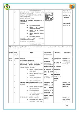 con la Regla de la Cadena.                                                             SMITH PÁG. 170

           2           DERIVADA DE LA FUNCION POTENCIA PARA                            Tareas intra-clase,                           LARSON PÁG. 360
                       EXPONENTES RACIONALES.                                          para          luego
                                                                                       reforzarlas     con
                       DERIVADAS DE FUNCIONES TRIGONOMETRICAS.                         tareas extractase y
                                                                                                                                     SMITH PÁG. 459
                                                                                       aplicar           la
                       DERIVADA IMPLICITA.
                                                                                       información      en                           LARSON 432
                       Método de diferenciación Implícita.                             software para el
                                                                                       área con el flujo
                       DERIVADA DE FUNCIONES EXPONENCIALES Y                           de información.
                       LOGARITMICAS

                       Derivada de:                                                                                                  LAZO PÁG. 1163

                                             Funciones exponenciales.                                                               SMITH PÁG. 149

                                             Derivada      de       funciones
                                              exponenciales de base e.
           2
                                             Derivada de        las     funciones
                                              logarítmicas.

                                             Derivada de la función logaritmo
                                              natural.

                                             Diferenciación logarítmica.

                       DERIVADA     DE       LAS                   FUNCIONES
                       TRIGONOMETRICAS INVERSAS.

                       DERIVADA DE ORDEN SUPERIOR.
           2
                                             Notaciones     comunes       para
                                              derivadas de orden superior.

5. Resultado del Aprendizaje No 5: Determinar los máximos y mínimos, de funciones en los reales en el estudio de gráficas y problemas de
optimización a través de los criterios respectivos.



FECHAS     NO DE                              TEMAS                                  ESTRATEGIAS                     RECURSOS          BIBLIOGRAFÍA
                                                                                     METODOLÓGICAS
           HORAS


Dic. 18    TOTAL24     UNIDAD IV                                                     Dinámica             de    1.Bibliografías-     LAZO PÁG. 1173

En. 28                                                                               integración           y    Interactivas         LAZO PÁG. 1178
           2           APLICACIÓN DE LA DERIVADA.
                                                                                     socialización,
                                                                                                                2.    Pizarra   de   SMITH PÁG. 216
                       ECUACIÓN DE LA RECTA TANGENTE Y LA                            documentación,
                                                                                                                tiza líquida.        LARSON 176
           2           RECTA NORMAL A LA CURVA EN UN PUNTO.                          presentación de los
                                                                                     temas de clase y           3.    Laboratorio
                       VALORES MÁXIMOS Y MINIMOS.
                                                                                     objetivos,      lectura    de
                                             Máximos y Mínimos Absolutos            de    motivación      y    Computación.
                                              de una función.                        video     del    tema,
                                                                                                                4.Proyector
                                                                                     técnica    lluvia    de
                                             Máximos y Mínimos Locales de
                                                                                     ideas,              para   5.Marcadores
                                              una función.
           2                                                                         interactuar      entre
                                                                                                                6.Software      de
                                             Teorema del Valor Extremo.             los receptores.
                                                                                                                derive-6,
                                             Puntos Críticos: Definición.                                      Matlab
           2
                       FUNCIONES MONOTONAS Y PRUEBA DE LA 1RA.                       Observación          del                        LAZO PÁG. 1179
                       DERIVADA.                                                     diagrama             de
                                                                                                                                     SMITH PÁG. 225
                                                                                     secuencia del tema
                                             Función creciente y función                                                            LARSON 176
           2                                                                         con          ejemplos
                                              Decreciente: Definición.
                                                                                     específicos         para
                                             Funciones monótonas.                   interactuar con la
                                                                                     problemática         de
           2                                 Prueba de la primera derivada
                                                                                     interrogantes        del
                                              para extremos Locales.
                                                                                     problema,       método
                       CONCAVIDADES Y PUNTO DE INFLEXIÓN.                            inductivo-
                                                                                                                                     LAZO PÁG. 1184
                                                                                     deductivo,
                                             Concavidades hacia arriba y                                                            SMITH PÁG. 232
                                              concavidades      hacia     abajo:



                                                                                                                                            15
 