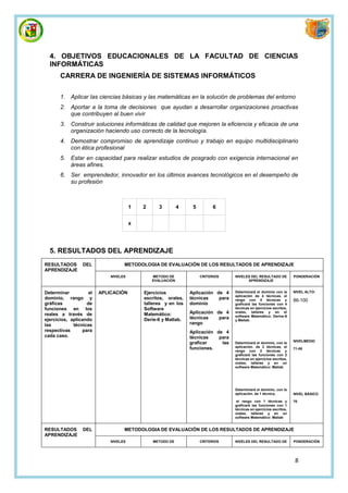4. OBJETIVOS EDUCACIONALES DE LA FACULTAD DE CIENCIAS
  INFORMÁTICAS
       CARRERA DE INGENIERÍA DE SISTEMAS INFORMÁTICOS

       1. Aplicar las ciencias básicas y las matemáticas en la solución de problemas del entorno
       2. Aportar a la toma de decisiones que ayudan a desarrollar organizaciones proactivas
          que contribuyen al buen vivir
       3. Construir soluciones informáticas de calidad que mejoren la eficiencia y eficacia de una
          organización haciendo uso correcto de la tecnología.
       4. Demostrar compromiso de aprendizaje continuo y trabajo en equipo multidisciplinario
          con ética profesional
       5. Estar en capacidad para realizar estudios de posgrado con exigencia internacional en
          áreas afines.
       6. Ser emprendedor, innovador en los últimos avances tecnológicos en el desempeño de
          su profesión



                                       1   2      3         4    5         6


                                       x




  5. RESULTADOS DEL APRENDIZAJE
RESULTADOS       DEL               METODOLOGIA DE EVALUACIÓN DE LOS RESULTADOS DE APRENDIZAJE
APRENDIZAJE
                             NIVELES           METODO DE             CRITERIOS     NIVELES DEL RESULTADO DE           PONDERACIÓN
                                               EVALUACIÓN                                APRENDIZAJE


Determinar          el   APLICACIÓN        Ejercicios           Aplicación de 4    Determinará el dominio con la      NIVEL ALTO:
                                                                                   aplicación de 4 técnicas, el
dominio, rango y                           escritos, orales,    técnicas    para   rango con 4 técnicas y             86-100
gráficas           de                      talleres y en los    dominio            graficará las funciones con 4
funciones en los                           Software                                técnicas en ejercicios escritos,
reales a través de                         Matemático:          Aplicación de 4    orales, talleres y en el
                                                                                   software Matemático: Derive-6
ejercicios, aplicando                      Derie-6 y Matlab.    técnicas    para   y Matlab.
las          técnicas                                           rango
respectivas      para                                           Aplicación de 4
cada caso.                                                      técnicas    para
                                                                                                                      NIVELMEDIO
                                                                graficar     las   Determinará el dominio, con la
                                                                funciones.         aplicación. de 2 técnicas, el
                                                                                                                      71-85
                                                                                   rango con 2 técnicas y
                                                                                   graficará las funciones con 2
                                                                                   técnicas en ejercicios escritos,
                                                                                   orales, talleres y en un
                                                                                   software Matemático: Matlab




                                                                                   Determinará el dominio, con la
                                                                                   aplicación. de 1 técnica,          NIVEL BÁSICO

                                                                                    el rango con 1 técnicas y         70
                                                                                   graficará las funciones con 1
                                                                                   técnicas en ejercicios escritos,
                                                                                   orales, talleres y en un
                                                                                   software Matemático: Matlab


RESULTADOS       DEL               METODOLOGIA DE EVALUACIÓN DE LOS RESULTADOS DE APRENDIZAJE
APRENDIZAJE
                             NIVELES           METODO DE             CRITERIOS     NIVELES DEL RESULTADO DE           PONDERACIÓN




                                                                                                                       8
 
