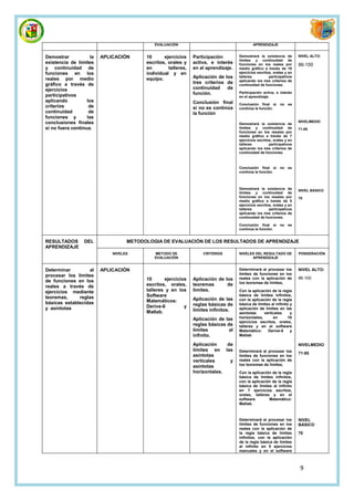 EVALUACIÓN                                      APRENDIZAJE


Demostrar            la   APLICACIÓN      10      ejercicios    Participación        Demostrará la existencia de        NIVEL ALTO:
                                                                                     límites y continuidad de
existencia de límites                     escritos, orales y    activa, e interés    funciones en los reales por        86-100
y continuidad de                          en        talleres,   en el aprendizaje.   medio gráfico a través de 10
funciones en los                          individual y en                            ejercicios escritos, orales y en
reales por medio                          equipo.               Aplicación de los    talleres          participativos
                                                                                     aplicando los tres criterios de
gráfico a través de                                             tres criterios de    continuidad de funciones.
ejercicios                                                      continuidad    de
                                                                función.             Participación activa, e interés
participativos                                                                       en el aprendizaje.
aplicando          los                                          Conclusión final     Conclusión final si     no   es
criterios           de                                          si no es continúa    continúa la función.
continuidad         de                                          la función
funciones y        las
conclusiones finales                                                                                                    NIVELMEDIO
                                                                                     Demostrará la existencia de
si no fuera continua.                                                                límites y continuidad de           71-85
                                                                                     funciones en los resales por
                                                                                     medio gráfico a través de 7
                                                                                     ejercicios escritos, orales y en
                                                                                     talleres          participativos
                                                                                     aplicando los tres criterios de
                                                                                     continuidad de funciones.



                                                                                     Conclusión final si     no   es
                                                                                     continúa la función.



                                                                                     Demostrará la existencia de
                                                                                                                        NIVEL BÁSICO
                                                                                     límites y continuidad de
                                                                                     funciones en los resales por       70
                                                                                     medio gráfico a través de 5
                                                                                     ejercicios escritos, orales y en
                                                                                     talleres          participativos
                                                                                     aplicando los tres criterios de
                                                                                     continuidad de funciones.

                                                                                     Conclusión final si     no   es
                                                                                     continúa la función.


RESULTADOS        DEL               METODOLOGIA DE EVALUACIÓN DE LOS RESULTADOS DE APRENDIZAJE
APRENDIZAJE
                              NIVELES        METODO DE              CRITERIOS        NIVELES DEL RESULTADO DE           PONDERACIÓN
                                             EVALUACIÓN                                    APRENDIZAJE


Determinar         al     APLICACIÓN                                                 Determinará al procesar los        NIVEL ALTO:
procesar los límites                                                                 límites de funciones en los
                                          10      ejercicios    Aplicación de los    reales con la aplicación de        86-100
de funciones en los                                                                  los teoremas de límites,
reales a través de                        escritos, orales,     teoremas       de
ejercicios mediante                       talleres y en los     límites.             Con la aplicación de la regla
teoremas,     reglas                      Software                                   básica de límites infinitos,
                                          Matemáticos:          Aplicación de las    con la aplicación de la regla
básicas establecidas                                            reglas básicas de    básica de límites al infinito y
y asíntotas                               Derive-6         y                         aplicación de límites en las
                                          Matlab.               límites infinitos.
                                                                                     asíntotas     verticales      y
                                                                Aplicación de las    horizontales,      en        10
                                                                                     ejercicios escritos, orales,
                                                                reglas básicas de    talleres y en el software
                                                                límites         al   Matemático:     Derive-6      y
                                                                infinito.            Matlab

                                                                Aplicación    de                                        NIVELMEDIO
                                                                límites en las       Determinará al procesar los
                                                                                                                        71-85
                                                                asíntotas            límites de funciones en los
                                                                verticales     y     reales con la aplicación de
                                                                                     los teoremas de límites,
                                                                asíntotas
                                                                horizontales.        Con la aplicación de la regla
                                                                                     básica de límites infinitos,
                                                                                     con la aplicación de la regla
                                                                                     básica de límites al infinito
                                                                                     en 7 ejercicios escritos,
                                                                                     orales, talleres y en el
                                                                                     software        Matemático:
                                                                                     Matlab.



                                                                                     Determinará al procesar los        NIVEL
                                                                                     límites de funciones en los        BÁSICO
                                                                                     reales con la aplicación de
                                                                                     la regla básica de límites         70
                                                                                     infinitos, con la aplicación
                                                                                     de la regla básica de límites
                                                                                     al infinito en 5 ejercicios
                                                                                     manuales y en el software



                                                                                                                         9
 