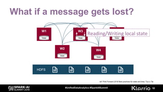 W1 W3 W4
W2 W4
What if a message gets lost?
52#UnifiedDataAnalytics #SparkAISummit
State
State
State
State
State
HDFS
ref....