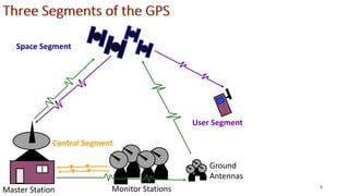 5
Control Segment
Space Segment
User Segment
Three Segments of the GPS
Ground
Antennas
Master Station Monitor Stations
 