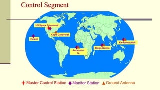Kwajalein Atoll
US Space Command
Control Segment
Hawaii
Ascension
Is.
Diego Garcia
Cape Canaveral
Ground Antenna
Master Control Station Monitor Station
 