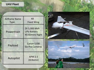 UAV Fleet
Airframe Name
Type
X8
Fixed Wing
Powertrain
2X 5,000 Mah
LiPo Battery
45-60mins flight
Payload
Canon S100
Go Pro Cameras
Autopilot
APM 2.5
(Arduino)
 