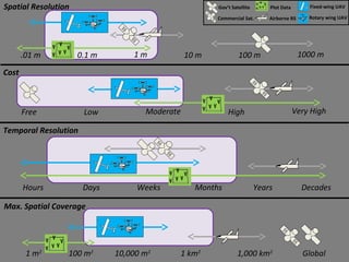 Temporal Resolution
Hours DecadesDays Weeks Months Years
Spatial Resolution
.01 m 0.1 m 10 m 100 m 1000 m1 m
Cost
Free Low High Very HighModerate
1 m2
100 m2
1 km2
1,000 km2
Global10,000 m2
Max. Spatial Coverage
Gov’t Satellite
Commercial Sat.
Plot Data
Airborne RS
Fixed-wing UAV
Rotary wing UAV
 