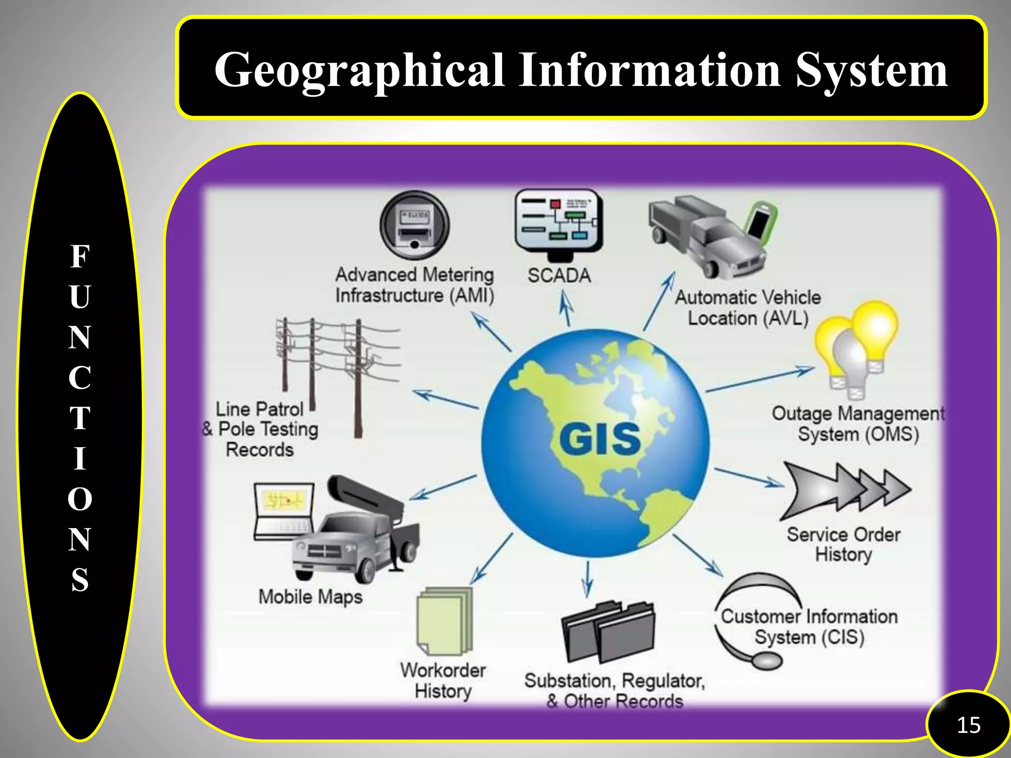 F
U
N
C
T
I
O
N
S
15
Geographical Information System
 