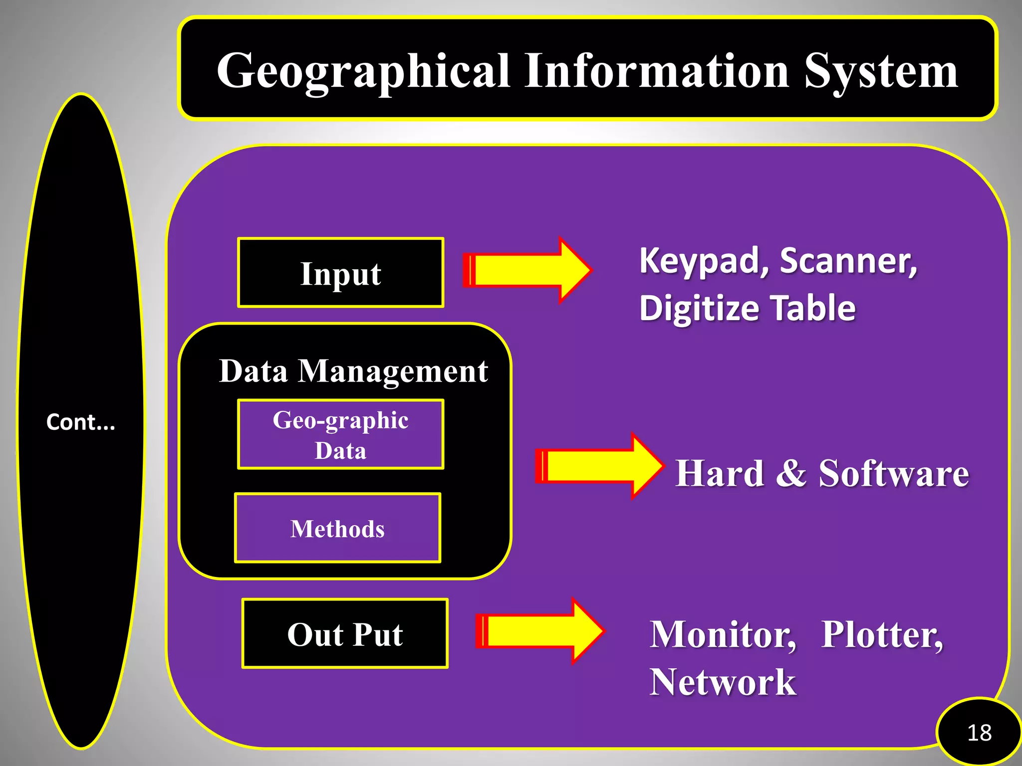 Cont...
18
Geographical Information System
Input
Data Management
Out Put
Methods
Geo-graphic
Data
Keypad, Scanner,
Digitize Table
Hard & Software
Monitor, Plotter,
Network
 