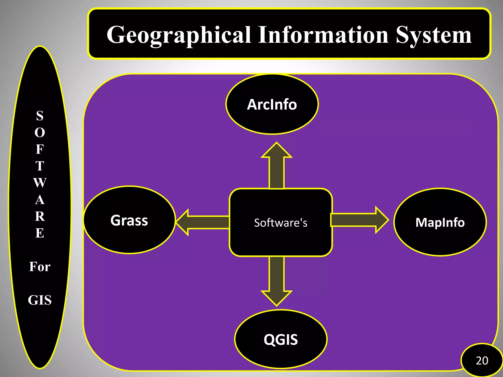 S
O
F
T
W
A
R
E
For
GIS
20
Geographical Information System
Software's MapInfo
ArcInfo
QGIS
Grass
 