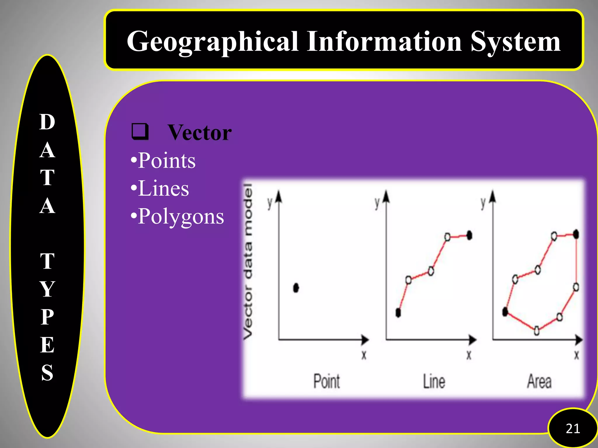 D
A
T
A
T
Y
P
E
S
21
Geographical Information System
 Vector
•Points
•Lines
•Polygons
 