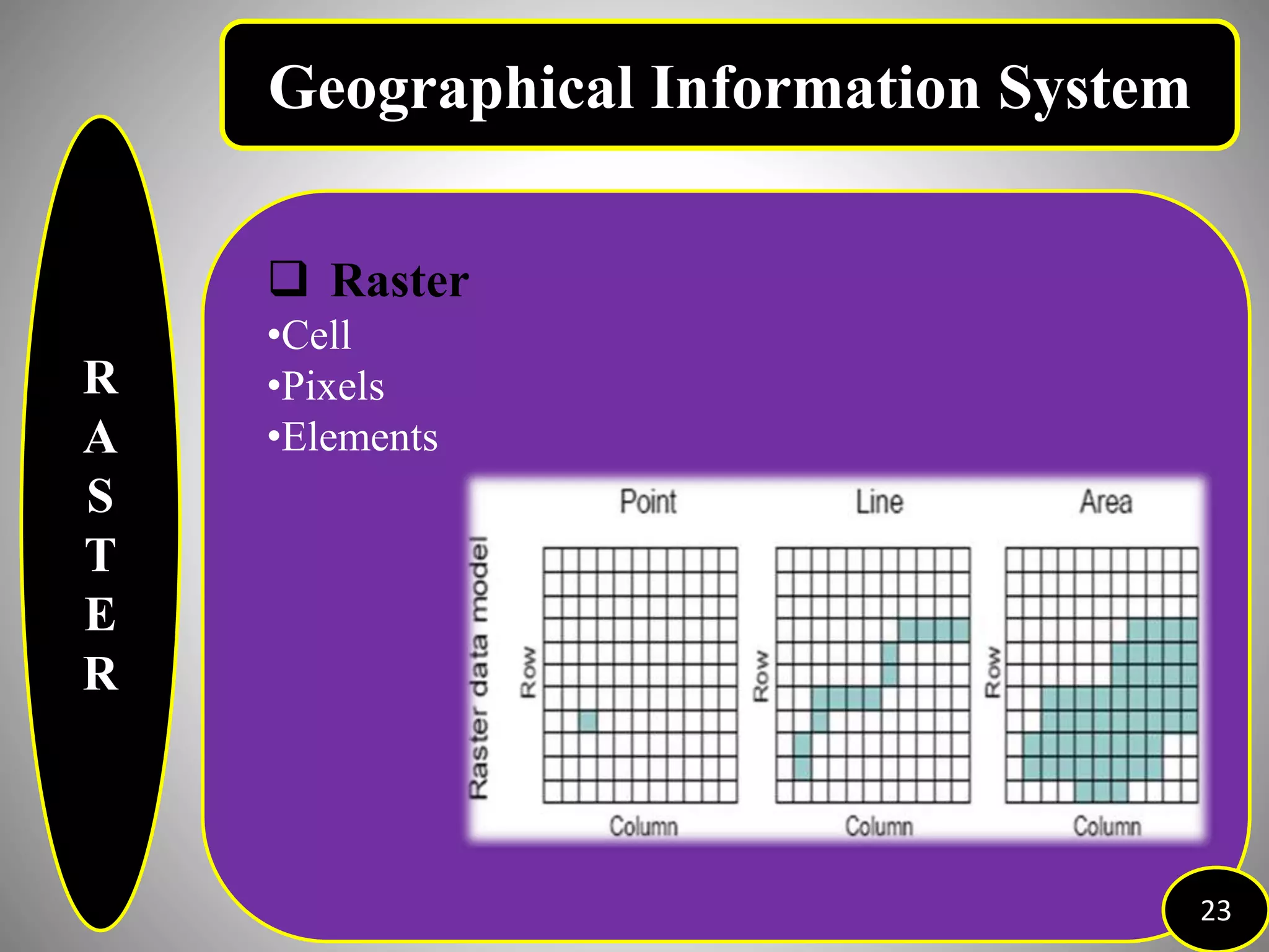 R
A
S
T
E
R
23
Geographical Information System
 Raster
•Cell
•Pixels
•Elements
 