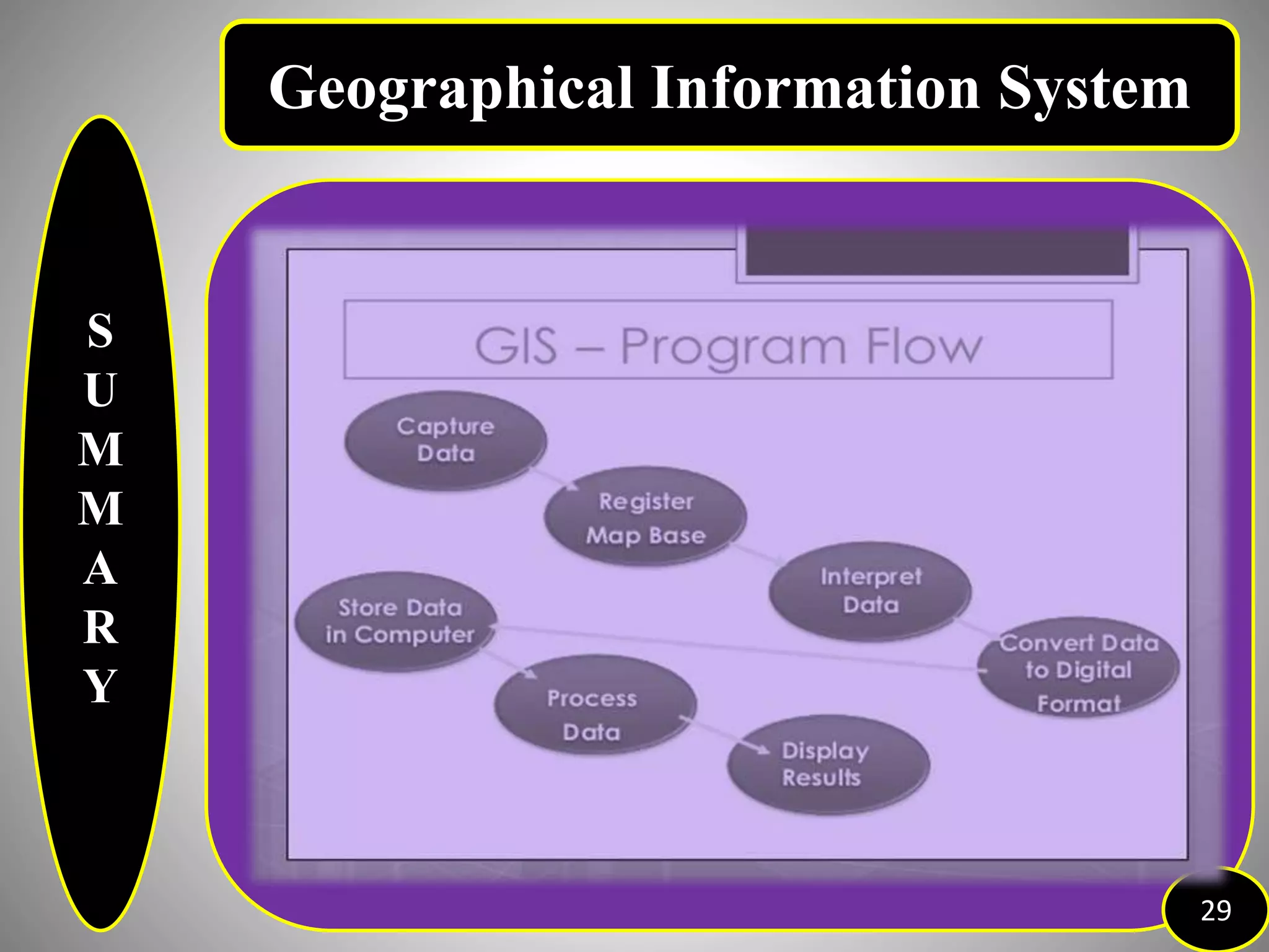 S
U
M
M
A
R
Y
29
Geographical Information System
 