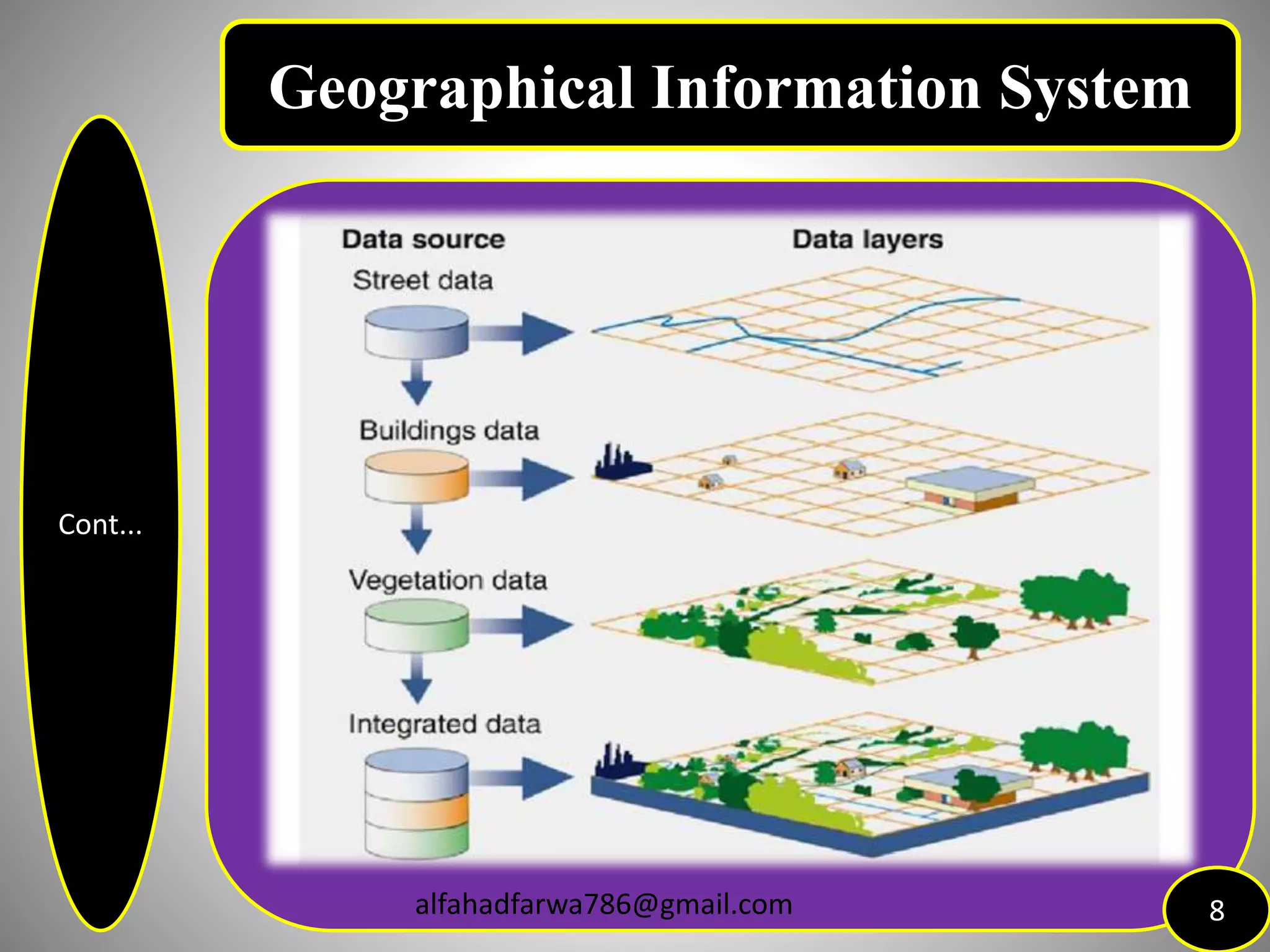 Cont...
8
Geographical Information System
alfahadfarwa786@gmail.com
 