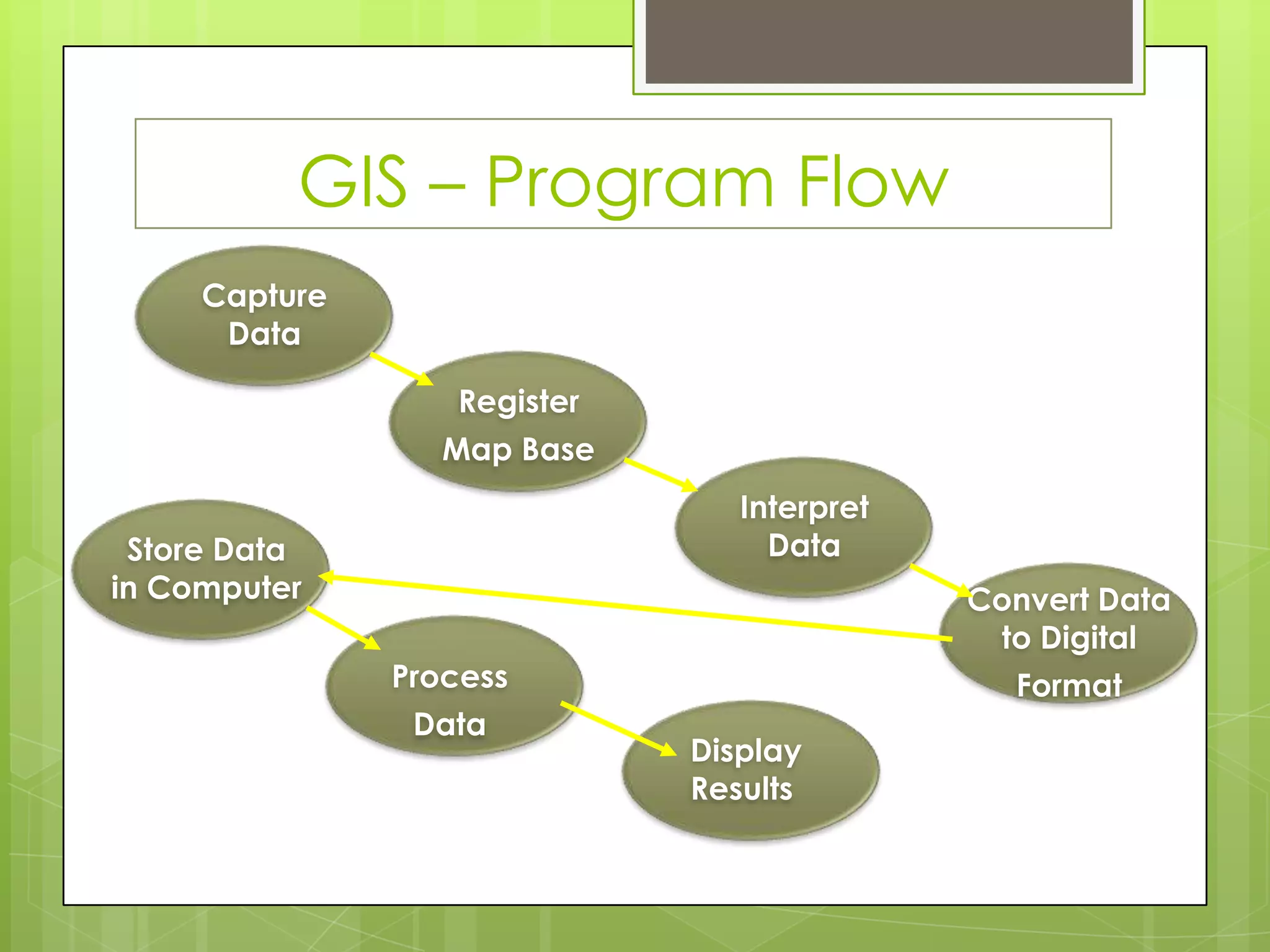 Capture
Data
GIS – Program Flow
Register
Map Base
Interpret
Data
Convert Data
to Digital
Format
Store Data
in Computer
Process
Data
Display
Results
 