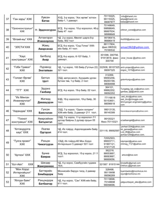 37 “Ган харш” ХХК
Лувсан
Батаа
ХУД, 3-р хороо, “Хос өргөө” хотхон
байр-1, 1 давхарт.
70119325,
99119325,
99087877
info@kharsh.mn
adya@kharsh.mn
bataa@kharsh.mn
38
"Орхонконструкшн"
ХХК
Н. Эрдэнэсүрэн
БГД, 6-р хороо, 10-р хороолол, 46-р
байр 47 тоот
70148649,
99898649,
96667634.
98988649
orkhon_const@yahoo.com
39 “Өлзий-иш” ХХК
Алтангэрэл
Ичинхорлоо
ЧД 2-р хороо, Мөнгөт шарга 8-р
байр, 902 тоот
99186419,
96686419
iho555@yahoo.com
40 “ЭЛСТА”ХХК
Жамц
Амарсанаа
БГД, 6-р хороо, “Сод-Топаз” ХХК-
ийн байр, 41 тоот.
88117804,
факс 680532,
70180532
amaa1962@yahoo.com
41
“Хаус
констракшн” ХХК
Батболд
Анар
БГД, 6-р хороо, К-107 байр, 1
давхарт.
301098, 300758,
91913818, факс
300748
anar_house @yahoo.com
42
“Гоби Травэл”
ХХК
Пүрэвхүү
Энхтайван
ЧД, 1-р хороо, 100 байр.(Гутлын 22)
321 тоот.
322938, 99107325
99097325
arch.project@yahoo.com,
oogoo_1015@yahoo.com
43
“Голомт Өргөө”
ХХК
Батсүх
Цогт
СБД, метро-молл, Хүүхдийн урлан
бүтээх төв, 1-р байр, 2 тоот
312269,
99093256,
99293199,
88084998
golomturguu@yahoo.com
44 “ТГТ” ХХК
Эрдэнэ
Ганбаяр
БГД, 4-р хороо, 19-р байр, 02 тоот.
364101,
99882202,
99092202
Tungalag_tgt_co@yahoo.com;
ganbaa_tgt@yahoo.com
45
"Их Мянган
Инженерчлэл"
ХХК
Жигжид
Даваацэрэн
БЗД, 16-р хороолол, 18-р байр, 30
тоот.
77116618
50153651,
88096618
zed_dcc@yahoo.com,
zed_dcc@chinggis.com
ikhmyangan.engineering@yahoo.
com
46 “Харандаа” ХХК
Гүнсэн
Баясгалан
СБД, 7-р хороо, “Одкон холдинг”
ХХК-ийн байр, 2-давхарт 211 тоот.
99013135,
99140399
harandaacompany@yahoo.com
47
“Тоонот
констракшн” ХХК
Амарсайхан
Батцэнгэл
СБД, 7-р хороо, 11-р хороолол 7/1
дүгээр байрны 2 дугаар орцын 05
тоот
99105321
Факс:70115321
a.battsengel@yahoo.com
48
“Алтандуулга
хаус” ХХК
Лхагва
Одгэрэл
ЧД, Их тойруу, Аэрогеодезийн байр,
414 тоот.
331118, 99092597
javhaa1204@yahoo.com
ok_ganaa@yahoo.com
Lod_95@yahoo.com
javhaa1204@yahoo.com,
49
“Тулга проект”
ХХК
Рэнцэн
Чимэгсүрэн
СБД, Их тойруу-60 Мон Хорус
Интернэшнл 5 давхарт 501 тоот
72052503,
99003711,
91997121,
91917125
tulproject@yahoo.com
chimeg_7121@yahoo.com
50 “Арткон” ХХК
Буниа
Баяраа
БГД, 3-р хороолол, 15-р хороо, 21 1
тоот
362218,
88053667,
88063667,
96669056.
artcon@live.com
51 “Хот-Айл” ХХК
Шагдар
Жамсранжав
ЧД, 4-р хороо, Самбуугийн гудамж
16/4.
321567 91915144
khotailllc@gmail.com
Orkhon.j@gmail.com
52
“Мон Хорус
Интернэйшнл”
ХХК
Баттөрийн
Бямбадорж
Моннисийн баруун талд, 2 давхар
байр
328498,
99118498
99096269
byambadorj@monhorus.mn
oyun@monhorus.mn
53
“Ялгуун баян”
ХХК
Рэнцэндорж
Батбаатар
ЧД, 4-р хороо, “Сан” ХХК-ийн байр,
411 тоот.
70118698,
70148698
99058698,
yalguunbayan_elec@yahoo.com
 
