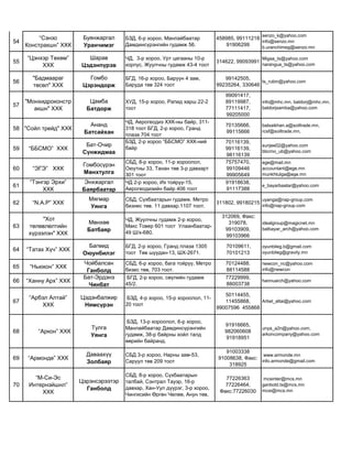 54
“Сэнзо
Констракшн” ХХК
Буянжаргал
Уранчимэг
БЗД, 6-р хороо, Манлайбаатар
Дамдинсүрэнгийн гудамж 56.
458985, 99111218
91906299
senzo_k@yahoo.com
info@senzo.mn
b.uranchimeg@senzo.mn
55
“Цэнхэр Төхөм”
ХХК
Шарав
Цэдэнпүрэв
ЧД, 3-р хороо, Урт цагааны 10-р
корпус, Жуулчны гудамж 43-4 тоот
314622, 99093991
Migaa_ts@yahoo.com
narangua_ts@yahoo.com
56
"Бадмаараг
төсөл" ХХК
Гомбо
Цэрэндорж
БГД, 16-р хороо, Баруун 4 зам,
Баруда төв 324 тоот
99142505,
99235264, 330646
ts_rubin@yahoo.com
57
"Монхидроконстр
акшн" ХХК
Цамба
Батдорж
ХУД, 15-р хороо, Рапид харш 22-2
тоот
99091417,
89119987,
77111417,
99205000
info@mhc.mn, batdorj@mhc.mn,
batdorjsamba@yahoo.com
58 "Сойл трейд" ХХК
Ананд
Батсайхан
ЧД, Аерогеодиз ХХК-ны байр, 311-
318 тоот БГД, 2-р хороо, Гранд
плаза 704 тоот
70135666,
99115666
batsaikhan.a@soiltrade.mn,
rcsf@soiltrade.mn,
59 “ББСМО” ХХК
Бат-Очир
Сүнжидмаа
БЗД, 2-р хороо “ББСМО” ХХК-ний
байр
70116139,
99116139,
98116139
sunjee02@yahoo.com
bbcmo_ub@yahoo.com
60 “ЭГЭ” ХХК
Гомбосүрэн
Мөнхтулга
СБД, 8-р хороо, 11-р хороолол,
Оюутны 33, Танан төв 3-р давхарт
301 тоот
75757470,
99109446
99905649
ege@mail.mn
accountant@ege.mn
munkhtulga@ege.mn
61
“Тэнгэр Эрхи”
ХХК
Энхжаргал
Баярбаатар
ЧД 2-р хороо, Их тойруу-15,
Аерогеодизийн байр 406 тоот
91918638,
91117388
e_bayarbaatar@yahoo.com
62 “N.A.P” ХХК
Мягмар
Уянга
СБД, Сүхбаатарын гудамж. Метро
бизнес төв. 11 давхар.1107 тоот.
311802, 99180215
uyanga@nap-group.com
info@nap-group.com
63
"Хот
төлөвлөлтийн
хүрээлэн" ХХК
Мөнхөө
Батбаяр
ЧД, Жуулчны гудамж 2-р хороо,
Макс Товер 601 тоот Улаанбаатар-
49 Ш/х-680.
312069, Факс:
319078.
99103909,
99103966
idealgroup@magicnet.mn
batbayar_arch@yahoo.com
64 “Татах Хүч” ХХК
Багмид
Оюунбилэг
БГД, 2-р хороо, Гранд плаза 1305
тоот Төв шуудан-13, ШХ-2671.
70109611,
70101213
oyunbileg.b@gmail.com
oyunbileg@gravity.mn
65 “Ньюкон” ХХК
Чойбалсан
Ганболд
СБД, 6-р хороо, бага тойруу, Метро
бизес төв, 703 тоот.
70124488.
88114588
newcon_nc@yahoo.com
info@newcon
66 “Ханну Арх” ХХК
Бат-Эрдэнэ
Чинбат
БГД, 2-р хороо, сөүлийн гудамж
45/2.
77229999,
88003738
hannuarch@yahoo.com
67
“Арбэл Алтай”
ХХК
Цэдэнбалжир
Нямсүрэн
БЗД, 4-р хороо, 15-р хороолол, 11-
20 тоот
50114455,
11455868,
99007596 455868
Arbel_altai@yahoo.com
68 “Аркон” ХХК
Тулга
Уянга
БЗД, 13-р хороолол, 6-р хороо,
Манлайбаатар Дамдинсүрэнгийн
гудамж, 38-р байрны хойл талд
өөрийн байранд.
91916665,
982060608
91918951
unya_a2n@yahoo.com,
arkoncompany@yahoo.com
69 “Армонде” ХХК
Даваахүү
Золбаяр
СБД 3-р хороо, Нарны зам-53,
Саруул төв 209 тоот
91003338
91008638, Факс:
318925
www.armonde.mn
info.armonde@gmail.com
70
“М-Си-Эс
Интернэйшнл”
ХХК
Цэрэнсэрээтэр
Ганболд
СБД, 8-р хороо, Сүхбаатарын
талбай, Сэнтрал Тауэр, 16-р
давхар, Хан-Уул дүүрэг, 3-р хороо,
Чингисийн Өргөн Чөлөө, Анун төв,
77226363
77226464,
Факс:77226030
mcsinter@mcs.mn
ganbold.ts@mcs.mn
mcsi@mcs.mn
 