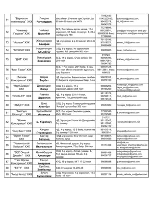 71
“Барилгын
инженерүүд” ХХК
Ламдан
Рагчаадорж
Увс аймаг, Улангом сум 3-р баг 2-р
60 айл-19 тоот ш/х №79
70452033
0145222033,
99452078,
98642078
bolormaar@yahoo.com,
rd_bi@yahoo.com
72
“Инженер
Геодези” ХХК
Чойжил
Цэрэнбат
БГД, Энхтайвны өргөн чөлөө, 10-р
хороолол, 65 байр, А корпус 6, 26-р
салбар ш/х 789
77278899,
99125974 ,
99095839 Факс:
77288899
post@geo-mongol.mn www.geo-
mongol.mn post@geo-mongol.mn
73 “Аслаан” ХХК
Жанцандорж
Банзрай
ЧД, 2-р хороо. 2-р 40 мянгат 28-3-40
тоот.
70112195,
91919021,
99889488
aslaan_108@yahoo.com
74 “BESIGN” ХХК
Наранчулуун
Адъяахүү
СБД, 6-р хороо, Их сургуулийн
гудамж, АВ центрийн 903 тоот
89080005 besign_llc@yahoo.com
75 “ДНТ” ХХК
Лувсандорж
Энхсайхан
БГД, 11-р хороо, Очир хотхон, 78-
204 тоот
310723,
99094780,
98647064 ,
76044780
enkhee_od@yahoo.com
76 “Мон Төсөл” ХХК
БГД, 17-р хороо, 28/1 байр, 2 орц,
101 тоот Минж плазагийн зүүн талд
шар барилга
99051128,
98112861, Факс:
684925
montusuld@yahoo.com
77
“Аксиом
Констракшн” ХХК
Шарав
Төрбат
ЧД, 4-р хороо, Барилгачдын талбай-
13 Барилга корпорациын байр, 3-4а
99822182,
99278103
Nt_aksiom@yahoo.com
78
“Нарт Дизайн”
ХХК
Даваасүрэн
Жагар
СБД, 7-р хороо, 11 р
хороолол,Одкон 308 тоот
99085269,
98165269
Nartdesign_mn@yahoo.com
Jagar_arc@yahoo.com;
nartdesign55@gmail.com
79 “ОСИБ-ЗТ” ХХК
Равжаа
Цэрэнпил
ЧД, 4-р хороо 33-н 14 тоот,
өргөтгөл, 1-р дэлгүүрийн ард
98118129,
99292811,
96612344,
Osib_rts@yahoo.com
80 “ХБХДТ” ХХК
Цэнд
Хуягтбат
СБД, 2-р хороо Тээвэрчдийн гудамж
“Альфа” цогцолбор 302 тоот
99053980 Huyagaa_62@yahoo.com
81
“Билгүүн
Шонхор” ХХК
Эрдэнэбилэг
Алтансүх
БГД, 2-р хороо Сөүлийн гудамж,
45/3, 203 тоот
77202585,
99112585
B.shonkhor@yahoo.com
82
“Номин
Констракшн” ХХК
Б. Хүрэлхүү
ЧД, 3-р хороо Улсын Их Дэлгүүрийн
6-р давхар
310737,
99113542,
99115260,
99094122
construction@nomin.net
83 “Энсу Бэст” ХХК
Хандаа
Пүрэвсүрэн
ЧД, 4-р хороо, 12 Б байр, Ксени төв
2-р давхар 128 тоот
99101519,
9982314
khapuje@yahoo.com
84
“Оргил Төсөл”
ХХК
Баатар
Батцэнд
БГД, 2-р хороо, 63-2 35 тоот, шар
байрны дунд
99150681,
99919599
battsend@orgiltusul.com,
orgiltusul@yahoo.com
85
“Улаантолгой
Хайрхан” ХХК
Балгансүрэн
Лхагвасүрэн
УБ. Чингэлтэй дүүрэг, 6-р хороо
Анкара гудамж, 72-р байр 99 тоот
76114466
info@utk.mn,
ulaantolgoi_khairkhan@yahoo.co
m, lkhagvasuren@utk.mn
86
"БЕС Онцгой
Дизайн " ХХК
Өлзийбадрах
Алтанхуяг
СБД, 9-р хороо, Алтай гудамж, 4-
134, Шинэ дэлхий ТВ-ийн 9-р
давхар
99991468
99036727
ontsgoidesign@gmail.com
ontsgoidesign@yahoo.com
khuyagaa2009@yahoo.com
87
“Төгс Шугам
Констракшн” ХХК
Ганзул
Амарзаяа
ХУД, 15-р хороо, МГГ 17-22 тоот 99086888 g.amarzaya@yahoo.com
88 “ТЭТҮ” ХХК
Сүхболд
Энхбаатар
БЗД Зүүнхүрээ 14-205-48 99098054 tetu_llc@yahoo.com
89 “Анод Катод” ХХК
Зүмүү
Бүжинлхам
СБД, 10-р хороо, 7-р хороолол, 16-р
байр -15 тоот
99257114 anode_cathode_mn@yahoo.com
 