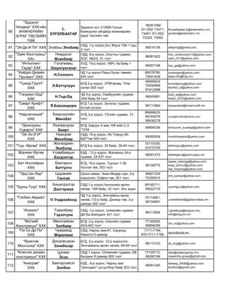 90
"Эрдэнэт
Үйлдвэр" ХХК-ийн
ИНЖНЕРИЙН
ЗУРАГ ТӨСЛИЙН
ТӨВ
Б.
ХҮРЭЛБААТАР
Эрдэнэт хот 213900 Уулын
баяжуулах үйлдвэр инженерийн
зураг төслийн төв
99351468
/01-352/ 73471,
73401 /01-352/
73329, 73002
Khurelbaatar.b@erdenetmc.mn,
yondon@erdenetmc.mn
91 "Эй Ди И Пи" ХХК Энэбиш Энхбаяр
СБД, 1-р хороо,Хос Жүрж 19А 1 орц
3 тоот
99010136 adepmgl@gmail.com,
92
"Лайн Констракш"
ХХк
Нямдэлэг
Өсөхбаяр
СБД, 8-р хороо, Оюутны гудамж,
АОС -№2/2, 41 тоот
99081922
line_construction10@yahoo.com
usku_011@yahoo.com
93
"Интеллект
Тауэр" ХХК
Гэлэгжамц
Оюунтунгалаг
ХУД, 15-р хороо, ЧӨЧ, 6а байр 1
тоот
99057188 oyu_ge@yahoo.com
94
"Хайдро Дизайн
Прожект" ХХК
Н.Солонго
ЧД 1-р хороо Рааш булаг төвийн
405 тоот
99079769,
70001838
soolongoo@yahoo.com,
www.info@hdp.mn
95
"Түмэд Групп"
ХХК
Э.Батчулуун
БГД 2-р хороо, ЭТӨЧөлөө, Time
center 505 тоот
99995629
70000999
91912988
tumedgroup@yahoo.com
bachka_id@yahoo.com
96
"Гандирс-Орд"
ХХК
Н.Тод-Од
ЧД 4-р хороо, Самбуугийн гудамж,
16/4 байр 54 тоот
99045881
bold_ae@yahoo.com
todoo_2222@yahoo.com
97
"Смарт Крафт"
ХХК
Я.Баасандорж
БГД 1-р хороо, Энгельс гудамж,
Алтай хотхон
99111860 baasandorj@smart-craft.mn
98
"Нарлагхөхий"
ХХК
Баярхүүгийн
Мөнхбат
ХУД 3-р хороо, ҮЭ-ийн гудамж, 72
тоот
99999629,
99164076
99038278
narlagkhukhii@yahoo.com
99
"Эринзууны
Суварга" ХХК
Лхагвасүрэн
Баярт
БГД, Баруун 4 зам, Hill side C-3
*1234
99994336 erinzuunii_suvarga@yahoo.com
100
"Эй Эн И И"
ХХК
Намсрай
Мөнхбаяр
СБД, 10-р хороо, Их Тойруу 60,
БДТТөв 505 тоот
99080938 munkhbayarar@yahoo.com
101 "Тэш -Өргөө" ХХК
Жигжидийн
Энхболд
БГД 8-р хороо, 35 байр, 39-40 тоот,
70110700,
91010700
teshurguu@yahoo.com
102
Жанжин Өргөө
ХХК
Уламбаярын
Батдэлгэр
БЗД , 12-р хороо, Жанжины 24-р
гудамж, 24-537 тоот
99081472 batdelgeru@janjinurgoo.mn
103
Бат Инспайрин
ХХК
Баатарын
Баттулга
БГД, 16-р хороо, Туулын 1-36,
Хүслэн төв, 202 тоот
99108775
baatar_battulga@yahoo.com,
eegii_enhuul@yahoo.com,
bat_inspiring@yahoo.com
104
"Эрд сан бар"
ХХК
Цэдэвийн
Гантай
Орхон аймаг, Баян-Өндөр сум, 3-р
хороолол, Сафпи төв, 201 тоот
99007328
70350514
erd_sanbar@yahoo.com
105 "Зууны Гүүр" ХХК
Хишигдэлгэр
Дэлгэрмаа
СБД 1-р хороо,Чингисийн өргөн
чөлөө, 19А байр, 32 тоот, Хос жүрж
99190711,
99022774
zuuniiguur@yahoo.com
106
"Глобал Айдийз"
ХХК
М.Ундрахболд
ЧД 1-р хороо, Энхтайвны өргөн
чөлөө, 7/2-р байр, Дэнвэр төв, 2-р
давхар 202 тоот
70114681,
99104681
undrakhbold@global-ideas.mn
107
"Инжкон"
ХХК
Түмэнбаяр
Гэрэлтуяа
СБД, 1-р хороо, олимпийн гудамж
ДИ Би Бийлдинг 401 тоот
89117806
t.gereltuya@engcon.mn,
info@engcon.mn
108
"Могүмб
Констракшн" ХХК
Мөнхсайхан
Золбаяр
БГД, 2-р хороо, Сөүлийн гудамж
45/4-402 тоот
77195599,
99994298
zbr_sc@yahoo.com
109
"Пи Си Ди Пи"
ХХК
Чуваамэд
Маралмаа
СБД, Нарны зам-91, Санроуд
барилга 5 давхар
7711-7194,
976-7711-7195,
admin@pcdp.mn
110
"Криетив
Монголиа" ХХК
Дондовцэрэн
Занабазар
БГД, 2-р хороо, 12-р хороолол,
Энхтайваны өргөн чөлөө, 69-84 тоот
99113143 zb_eng@yahoo.com
111
"Классик дизайн
констракшн" ХХК
Цэлмэг
Эсэн
СБД 1 хороо, Олимпийн гудамж, DB
билдинг 8 давхар 802 тоот
77100710,
99280196
aika@classicgroup.mn,
classicfox.group@gmail.com
112
"Анаграм"
ХХК
Баатарзэвсэг
Золбоо
БЗД , 6-р хороо, Нарны зам
"Шинэдөл" цогцолбор байр 303 тоот
99091245
tsetseg_0408@yahoo.com
bzolboo@gmail.com
 