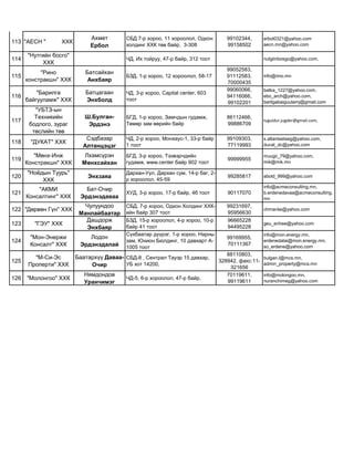 113 "АЕСН " ХХК
Ахмет
Ербол
СБД 7-р хороо, 11 хороолол, Одкон
холдинг ХХК төв байр, 3-308
99102344,
99158502
erbol0321@yahoo.com
aecn.mn@yahoo.com
114
"Нутгийн босго"
ХХК
ЧД, Их тойруу, 47-р байр, 312 тоот nutgiinbosgo@yahoo.com,
115
"Рино
констракшн" ХХК
Батсайхан
Анхбаяр
БЗД, 1-р хороо, 12 хороолол, 58-17
99052583,
91112583,
70000435
info@rino.mn
116
"Барилга
байгууламж" ХХК
Батцагаан
Энхболд
ЧД, 3-р хороо, Capital center, 603
тоот
99060066,
94116066,
99102201
batka_1227@yahoo.com,
ebo_arch@yahoo.com,
barilgabaiguulamj@gmail.com
117
"УБТЗ-ын
Техникийн
бодлого, зураг
төслийн төв
Ш.Булган-
Эрдэнэ
БГД, 1-р хороо, Замчдын гудамж,
Төмөр зам өөрийн байр
86112466,
99886709
tuguldur.jugder@gmail.com,
118 "ДУКАТ" ХХК
Сэдбазар
Алтанцэцэг
ЧД, 2-р хороо, Монхаус-1, 33-р байр
1 тоот
99109303,
77119993
s.altantsetseg@yahoo.com,
ducat_dc@yahoo.com
119
"Мөнх-Инж
Констракшн" ХХК
Лхамсүрэн
Мөнхсайхан
БГД, 3-р хороо, Тээвэрчдийн
гудамж, www.center байр 902 тоот
99999955
muugii_79@yahoo.com,
mik@mik.mn
120
"Ноёдын Туурь"
ХХК
Энхзаяа
Дархан-Уул, Дархан сум, 14-р баг, 2-
р хороолол, 45-59
99285817 abold_999@yahoo.com
121
"АКМИ
Консалтинг" ХХК
Бат-Очир
Эрдэнэдаваа
ХУД, 3-р хороо, 17-р байр, 4б тоот 90117070
info@acmeconsulting.mn,
b.erdenedavaa@acmeconsulting.
mn
122 "Дөрвөн Гүн" ХХК
Чулуундоо
Манлайбаатар
CБД, 7-р хороо, Одкон Холдинг ХХК-
ийн байр 307 тоот
99231697,
95956630
chmanlai@yahoo.com
123 "ГЭУ" ХХК
Дашдорж
Энхбаяр
БЗД, 15-р хороолол, 4-р хороо, 10-р
байр 41 тоот
96665228
94495228
geu_enhee@yahoo.com
124
"Мон-Энержи
Консалт" ХХК
Лодон
Эрдэнэдалай
Сүхбаатар дүүрэг, 1-р хороо, Нарны
зам, Юнион Бюлдинг, 10 давхарт А-
1005 тоот
99169955,
70111367
info@mon.energy.mn,
erdenedalai@mon.energy.mn,
so_erdene@yahoo.com
125
"М-Си-Эс
Проперти" ХХК
Баатархүү Даваа-
Очир
СБД-8 , Сентрал Тауэр 15 давхар,
УБ хот 14200,
88110803,
328942, факс:11-
321656
bulgan.l@mcs.mn,
admin_property@mcs.mn
126 "Молонгоо" ХХК
Нямдондов
Уранчимэг
ЧД-5, 6-р хороолол, 47-р байр,
70119611,
99119611
info@molongoo.mn,
nuranchimeg@yahoo.com
 