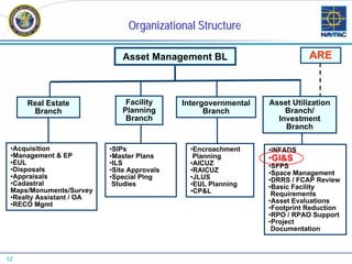 Organizational Structure

                             Asset Management BL                           ARE



     Real Estate              Facility      Intergovernmental   Asset Utilization
      Branch                 Planning             Branch            Branch/
                              Branch                              Investment
                                                                    Branch

 •Acquisition             •SIPs               •Encroachment     •iNFADS
 •Management & EP         •Master Plans        Planning         •GI&S
 •EUL                     •ILS                •AICUZ            •SFPS
 •Disposals               •Site Approvals     •RAICUZ           •Space Management
 •Appraisals              •Special Plng       •JLUS             •DRRS / FCAP Review
 •Cadastral                Studies            •EUL Planning     •Basic Facility
 Maps/Monuments/Survey                        •CP&L              Requirements
 •Realty Assistant / OA
                                                                •Asset Evaluations
 •RECO Mgmt
                                                                •Footprint Reduction
                                                                •RPO / RPAO Support
                                                                •Project
                                                                 Documentation



12
 