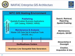 NAVFAC Enterprise GIS Architecture

                       NITC GIS Hosting Environment

                                    Publishing                   Search, Retrieval,
                       Spatially-Enabled Business Applications      Reporting,
     GeoSpatial Data




                            (GR Catalog, RSIMS3, NIRIS)          Spatial Enabling
      Replication




                             Maintenance & Analysis               Maintenance,
                        Master GIS Data Set & Analytical Tools   Analysis, QA/QC
                                    (ArcGIS, etc.)


                                                                  Stewardship &
                              GeoReadiness Centers                  Oversight
                                                                    Creation,
                Business Line Geospatial Data Generators
                                                                 Acquisition & Use

26
 
