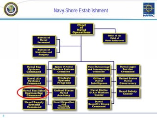 Navy Shore Establishment




5
 