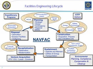 Facilities Engineering Lifecycle

    Expeditionary                          Community/Gov’t                                   ATFP
    Expeditionary                                                                            ATFP
                                              Liaison
      Programs
      Programs                                                Range                         Ashore
                                                                                            Ashore
                                AICUZ     Planning            Mgmt
                                          Planning
                                          ••Strategic
                                            Strategic
                                          ••Global                                      Utilities
                                            Global                          Energy     Contracting
      Real Estate                         ••Contingency
                                            Contingency
      Contracting                         ••Regional
                                            Regional                                            NWCF
                                          ••BRAC
                                            BRAC                               Renewables       Mgmt
          Disposal
          Disposal
          ••Demolition
            Demolition                                                Construction
                                                                      Construction
          ••Excess Facilities
            Excess Facilities                                                          SRM
                                                                      ••Acquisition Process
                                                                        Acquisition Process
          ••Outleasing                                                ••MILCON/BRACON MILCON
            Outleasing
                                        NAVFAC                          MILCON/BRACON

                                                                                       Tech Liaison
                                                                                     Contractors, Engrs
     Financial
    Management      Recapitalization
                    Recapitalization                                             Facilities
                                                     Sustainment
                                                     Sustainment
                    ••Restoration
                      Restoration                                               Contracting /
                                                     ••Operate and Maintain
                                                       Operate and Maintain     Privatization
                    ••Modernization
                      Modernization                  ••Utilities & Energy
                                                       Utilities & Energy
                                                     ••Transportation
                                                       Transportation                        Environmental
          Venture Acquisition
           Venture Acquisition                                                               Environmental
       PPV / /EUL / /Lease - -Construct                                                Planning, Compliance,
                                                                                       Planning, Compliance,
        PPV EUL Lease Construct
                                                                                          Conservation &
                                                                                           Conservation &
                                                                                              Cleanup
                                                                                              Cleanup
7
 
