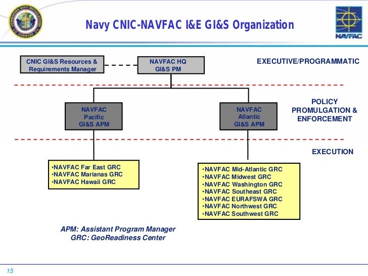 Navfac Atlantic Organizational Chart