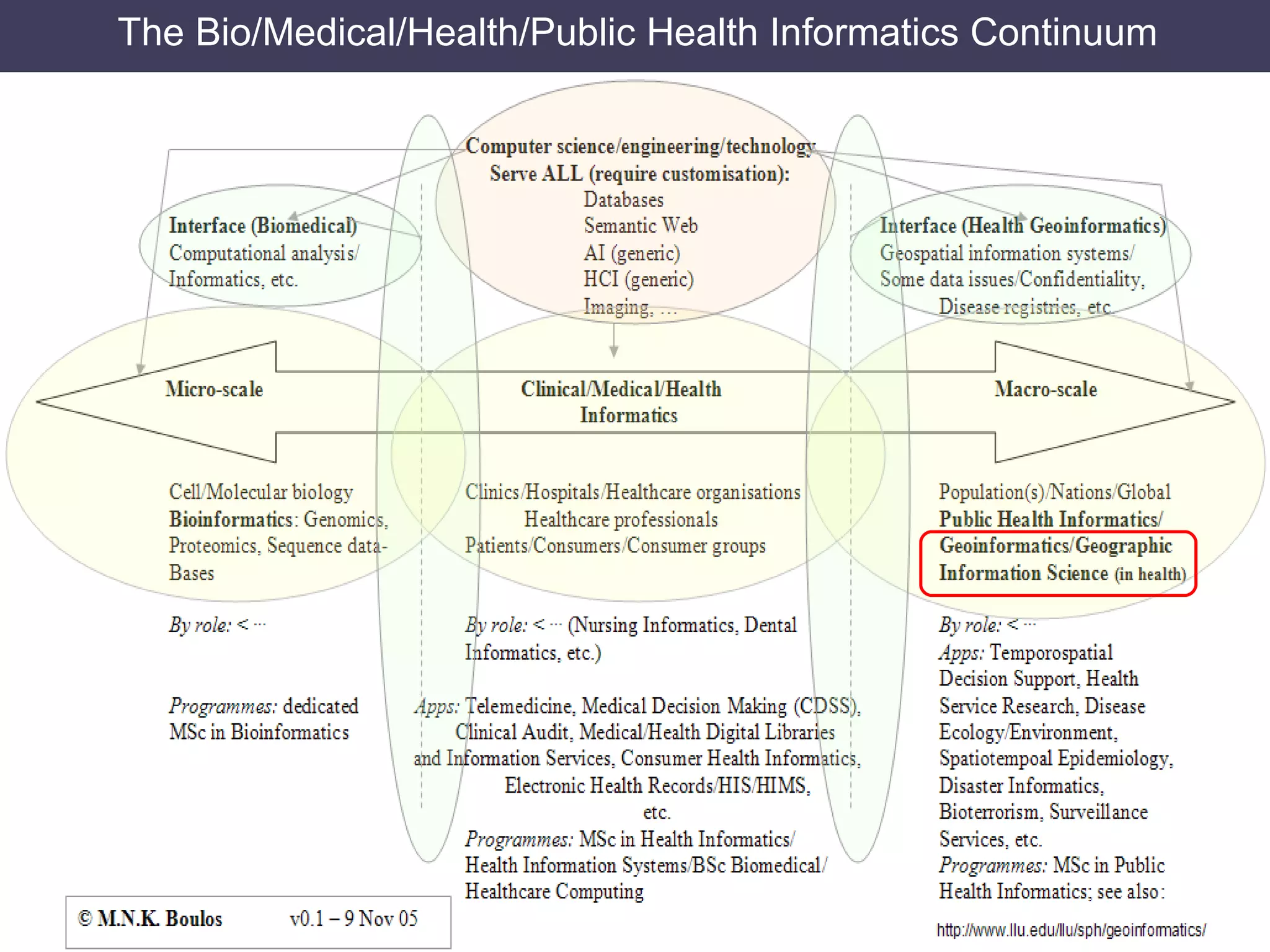 The Bio/Medical/Health/Public Health Informatics Continuum 