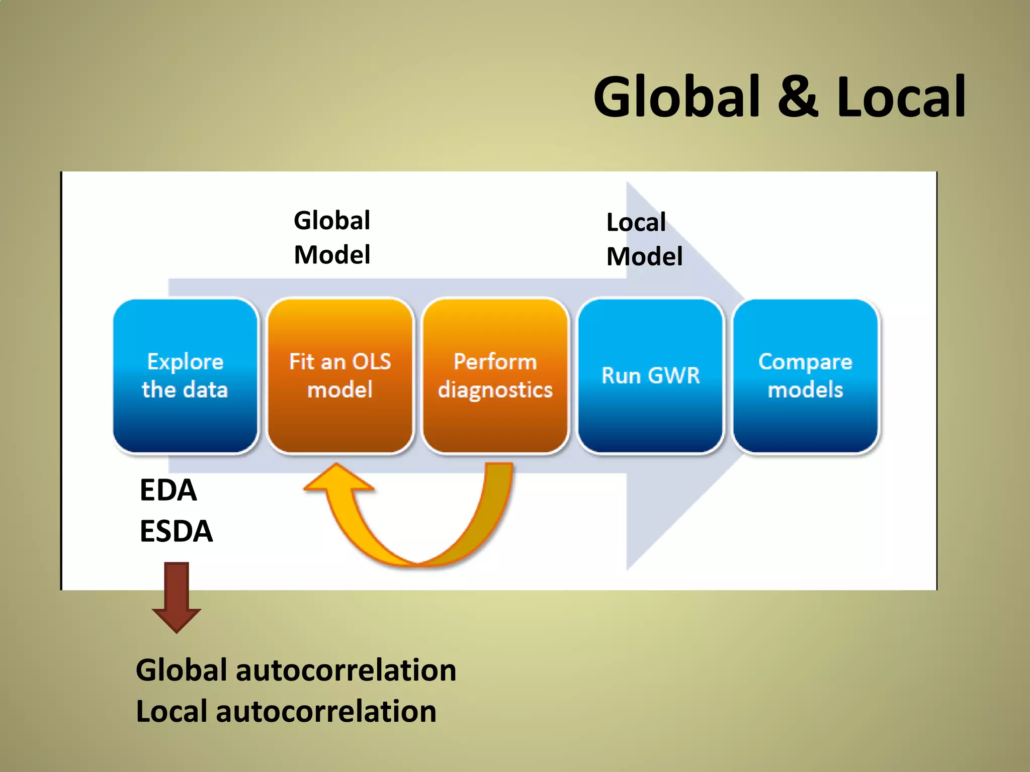 Global & Local
Global
Model

EDA
ESDA

Global autocorrelation
Local autocorrelation

Local
Model

 