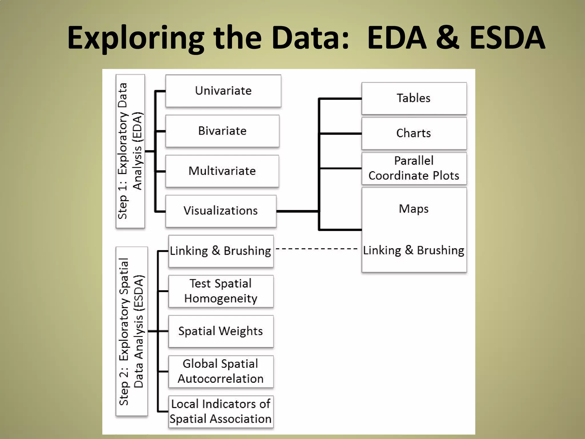 Exploring the Data: EDA & ESDA

 