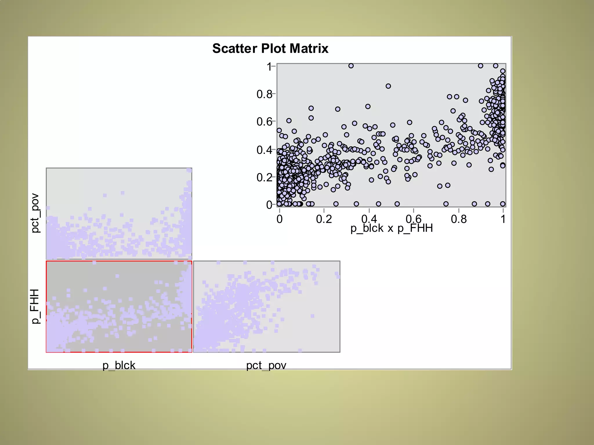 Scatter Plot Matrix
1
0.8
0.6
0.4

pct_pov

0.2
0

p_FHH

0

p_blck

pct_pov

0.2

0.4
0.6
p_blck x p_FHH

0.8

1

 