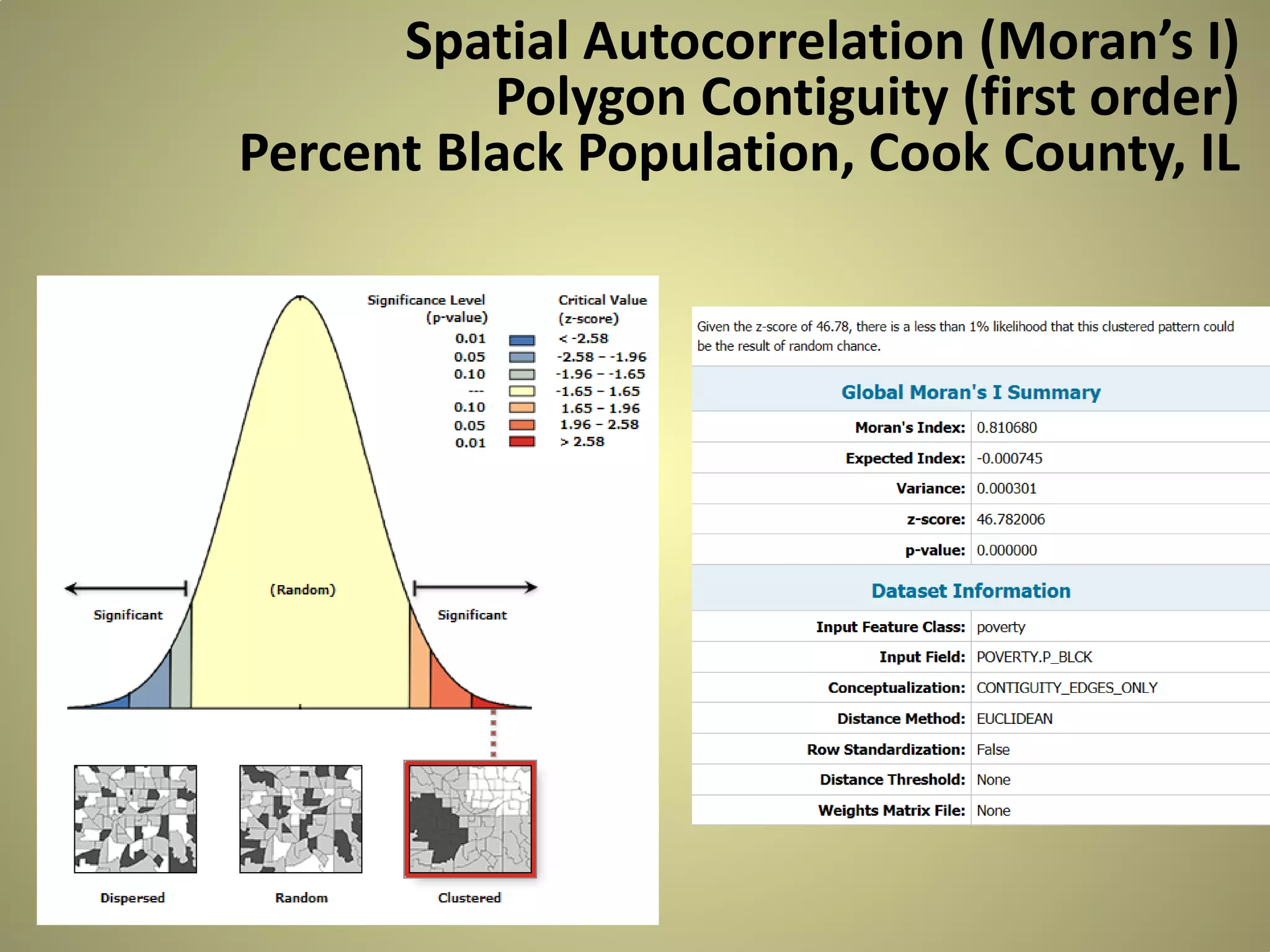 Spatial Autocorrelation (Moran’s I)
Polygon Contiguity (first order)
Percent Black Population, Cook County, IL

 