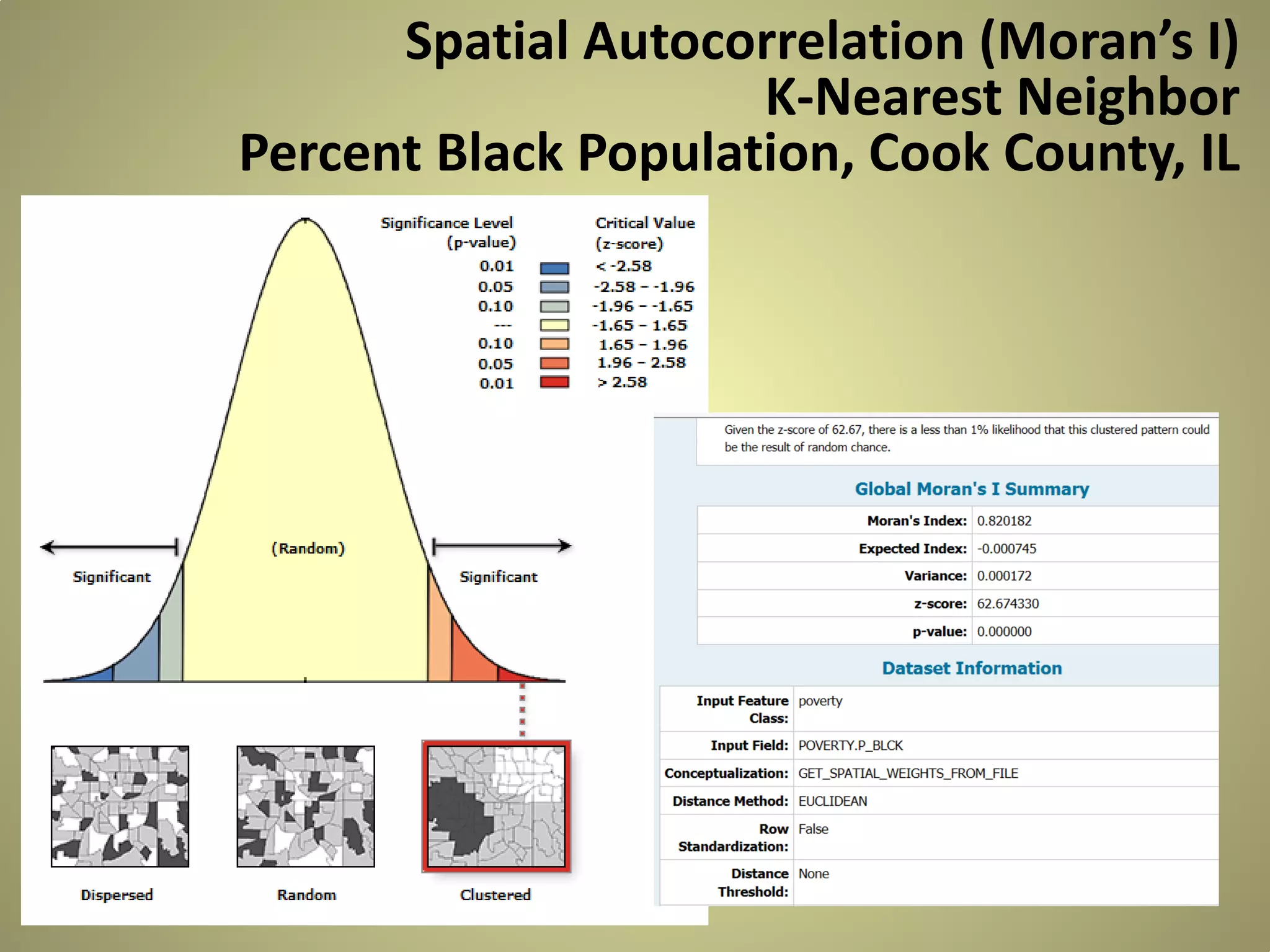 Spatial Autocorrelation (Moran’s I)
K-Nearest Neighbor
Percent Black Population, Cook County, IL

 