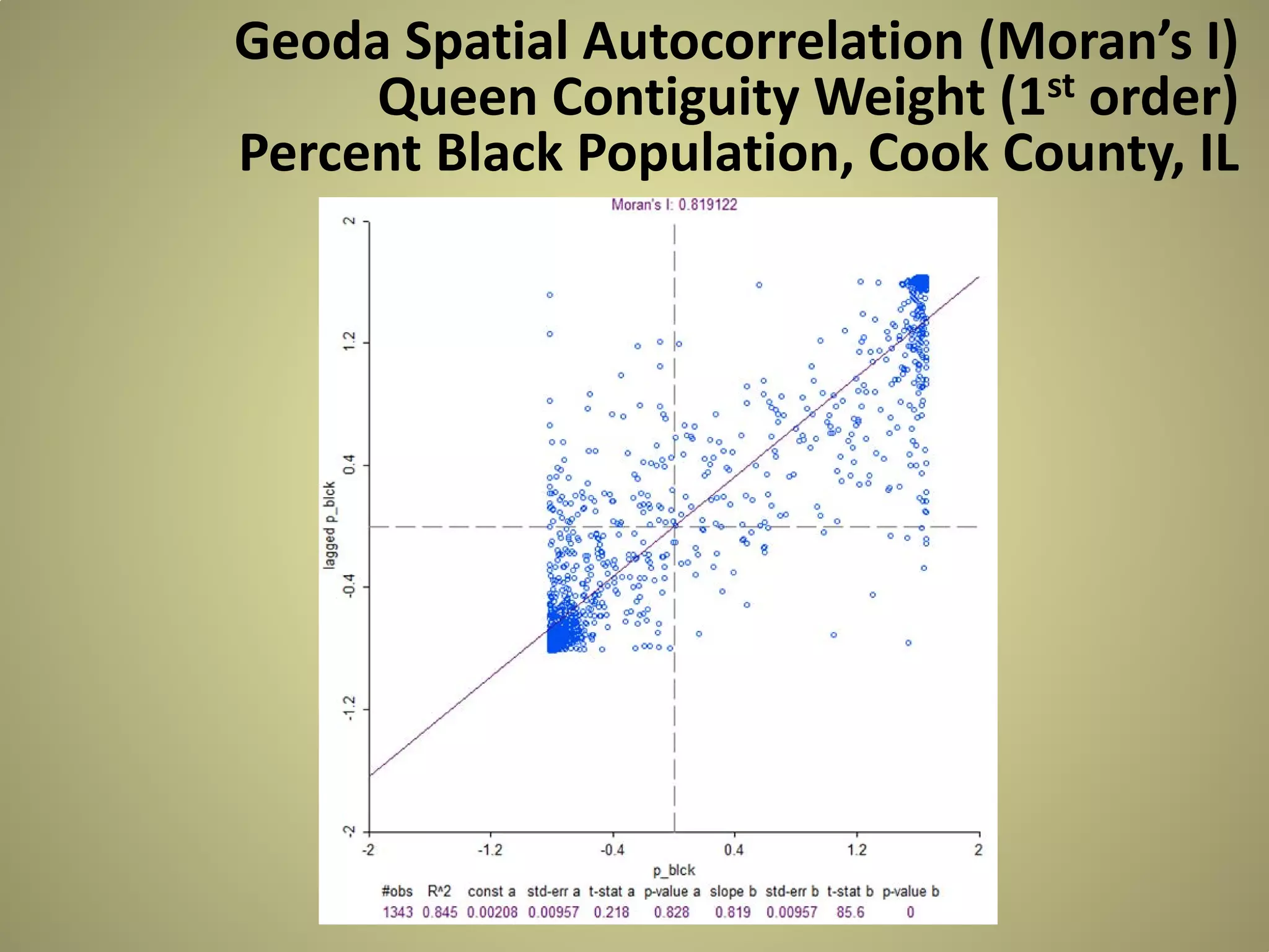 Geoda Spatial Autocorrelation (Moran’s I)
Queen Contiguity Weight (1st order)
Percent Black Population, Cook County, IL

 