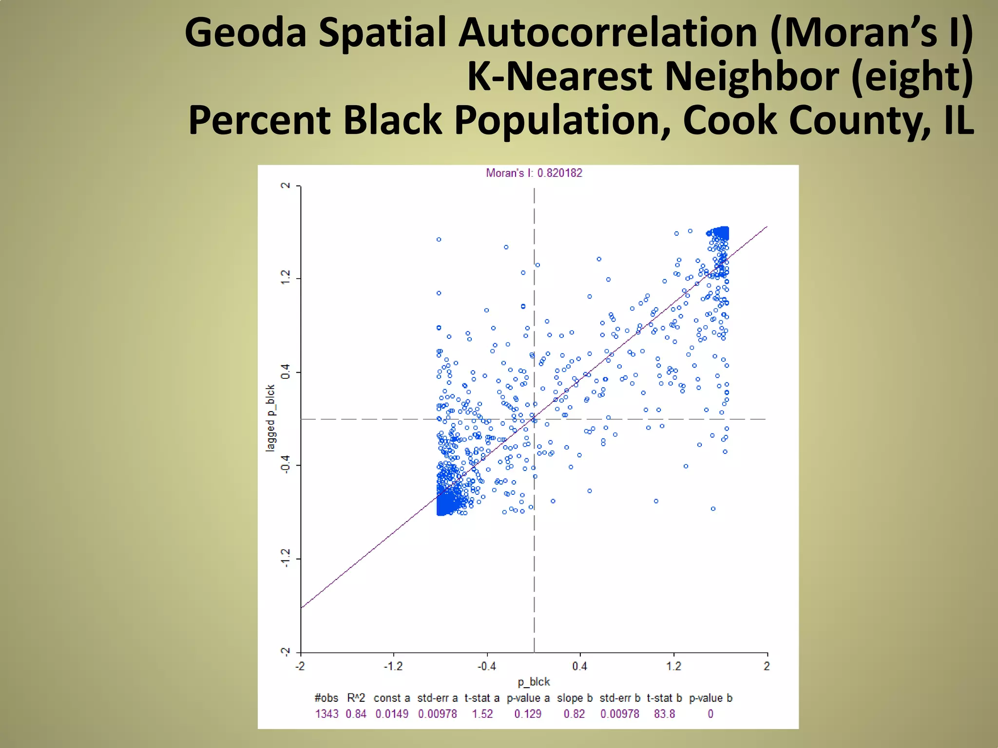 Geoda Spatial Autocorrelation (Moran’s I)
K-Nearest Neighbor (eight)
Percent Black Population, Cook County, IL

 