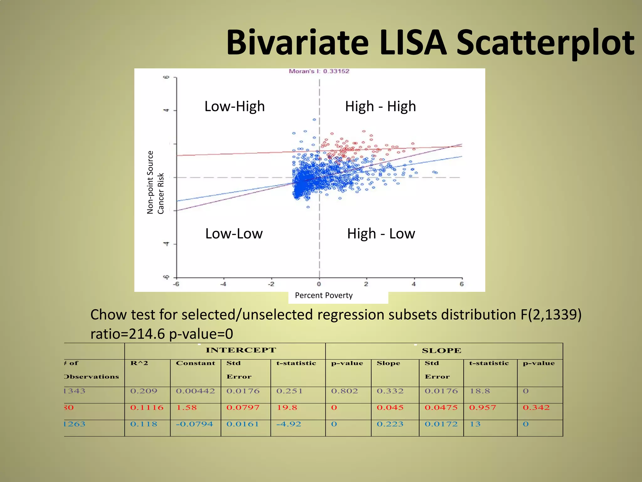 Bivariate LISA Scatterplot
High - High

Low-Low

High - Low

Non-point Source
Cancer Risk

Low-High

Percent Poverty

Chow test for selected/unselected regression subsets distribution F(2,1339)
ratio=214.6 p-value=0
INTERCEPT
# of

R^2

Constant

Observations

Std

t-statistic

SLOPE
p-value

Slope

Error

Std

t-statistic

p-value

Error

1343

0.209

0.00442

0.0176

0.251

0.802

0.332

0.0176

18.8

0

80

0.1116

1.58

0.0797

19.8

0

0.045

0.0475

0.957

0.342

1263

0.118

-0.0794

0.0161

-4.92

0

0.223

0.0172

13

0

 