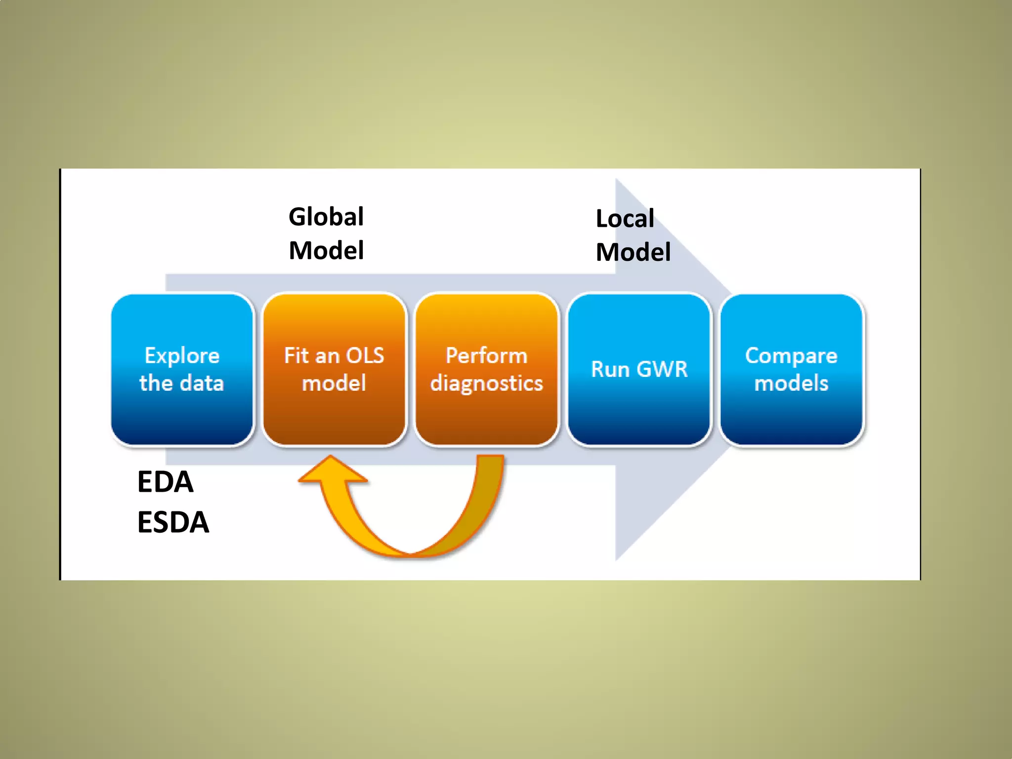 Global
Model

EDA
ESDA

Local
Model

 