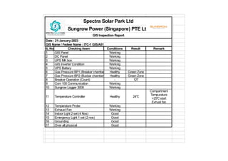 Spectra Solar Park Ltd
Sungrow Power (Singapore) PTE Ltd
GIS Inspection Report
Date : 21-January-2023
GIS Name / Fedeer Name : ITC-1 GIS/A01
SL No. Checking iteam Conditions Result Remark
1 GIS Panel Working
2 DC Panel Working
3 UPS MK box Working
4 GIS Inverter Condition Working
5 UPS Battery Working
6 Gas Pressure BP1 (Breaker chambe Healthy Green Zone
7 Gas Pressure BP2 (Busbar chamber Healthy Green Zone
8 Breaker Operation (Count) - 127
9 Com 100 Communication Working
10 Sungrow Logger 3000 Working
11 Temperature Controller Healthy 24℃
Compartment
Tempurature
>25℃ start
Exhust fan
12 Temperature Probe Working
13 Exhaust Fan Working
14 Indoor Light 2 set (4 Nos) Good
15 Emergency Light 1 set (2 nos) Good
16 Grounding Good
17 Over all physical Good
 