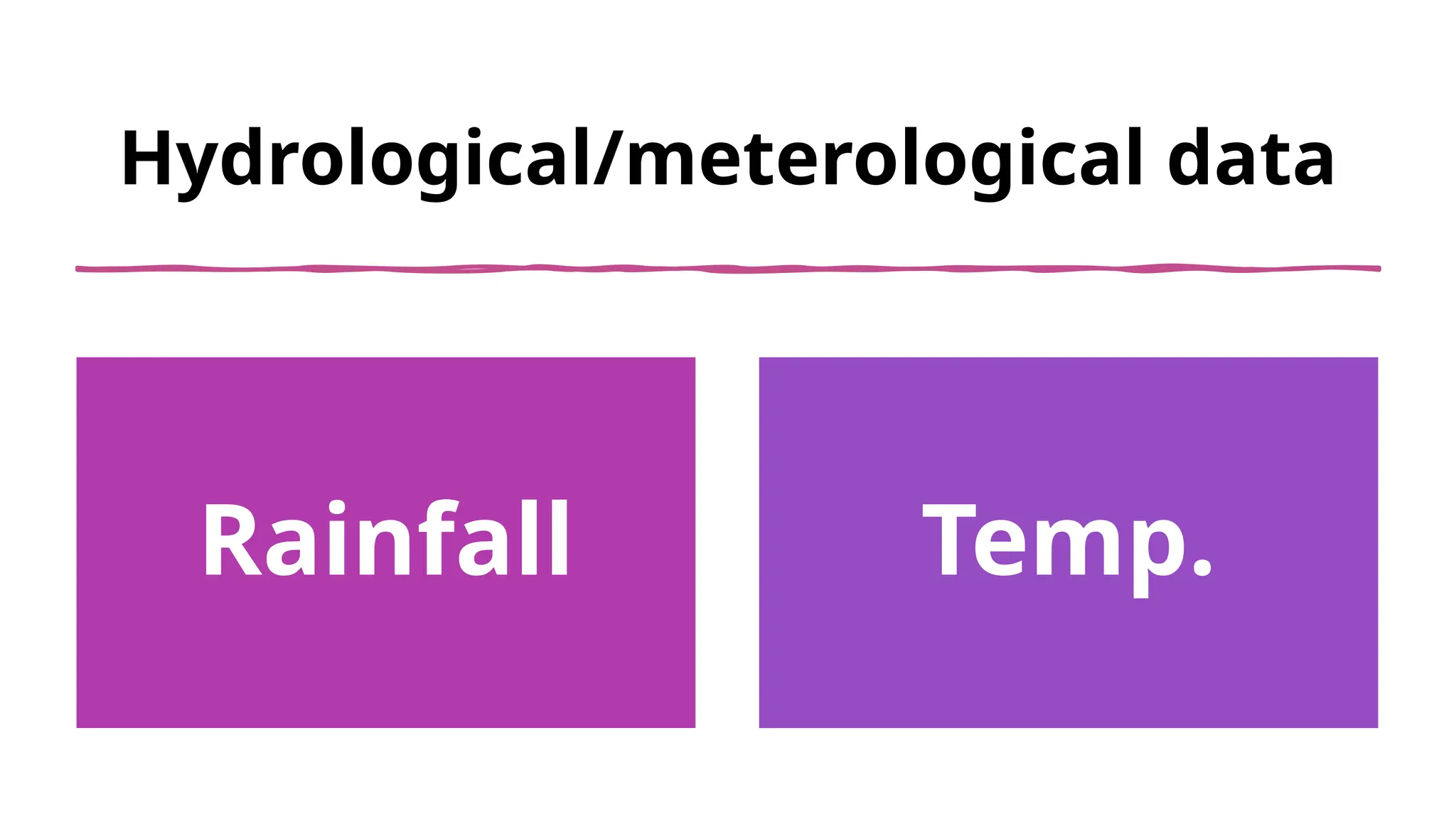 Hydrological/meterological data
Rainfall Temp.
 