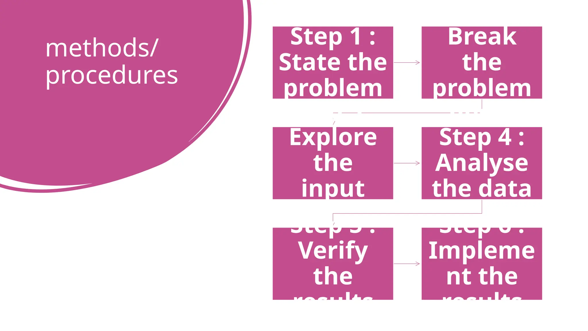 methods/
procedures
Step 1 :
State the
problem
Step 2:
Break
the
problem
down
Step 3 :
Explore
the
input
datasets
Step 4 :
Analyse
the data
Step 5 :
Verify
the
results
Step 6 :
Impleme
nt the
results
 