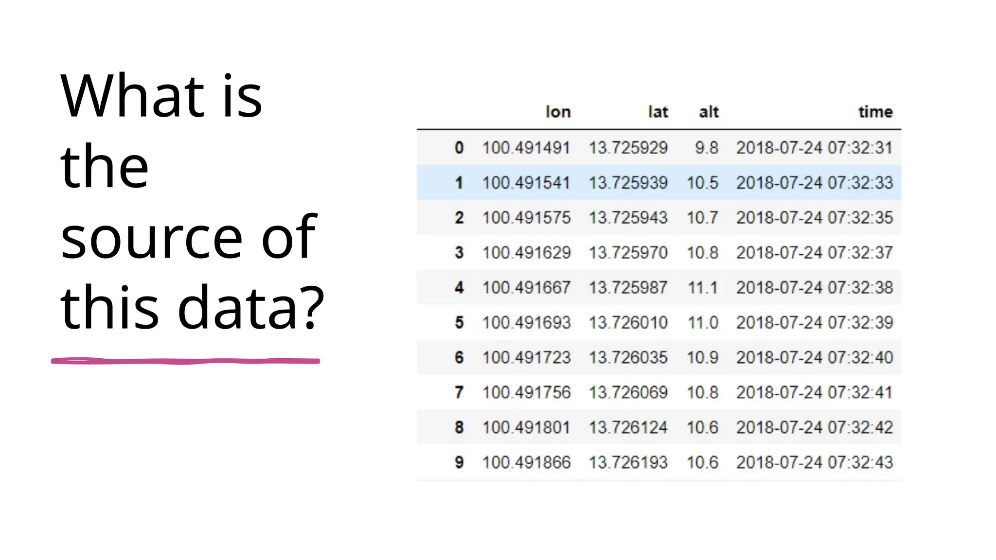 What is
the
source of
this data?
 