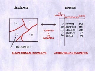ŽEMĖLAPISLENTELĖIDNUMERISVERTĖSAVININKAS760111  3 16PETTERGUNNARLISBETHJOHANEIMIS100110205  17  96JUNGTIS=ID NUMERISID NUMERISGEOMETRINIAI DUOMENYSATRIBUTINIAI DUOMENYS