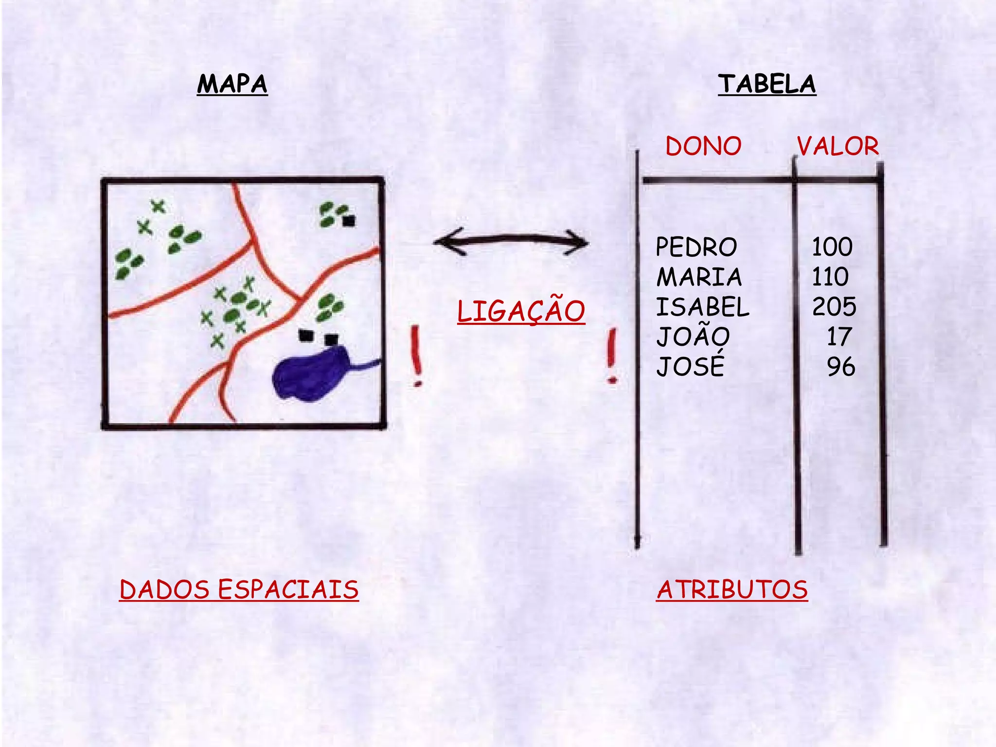 MAPA DONO VALOR PEDRO MARIA ISABEL JOÃO JOSÉ 100 110 205 17 96 LIGAÇÃO DADOS ESPACIAIS ATRIBUTOS TABELA 