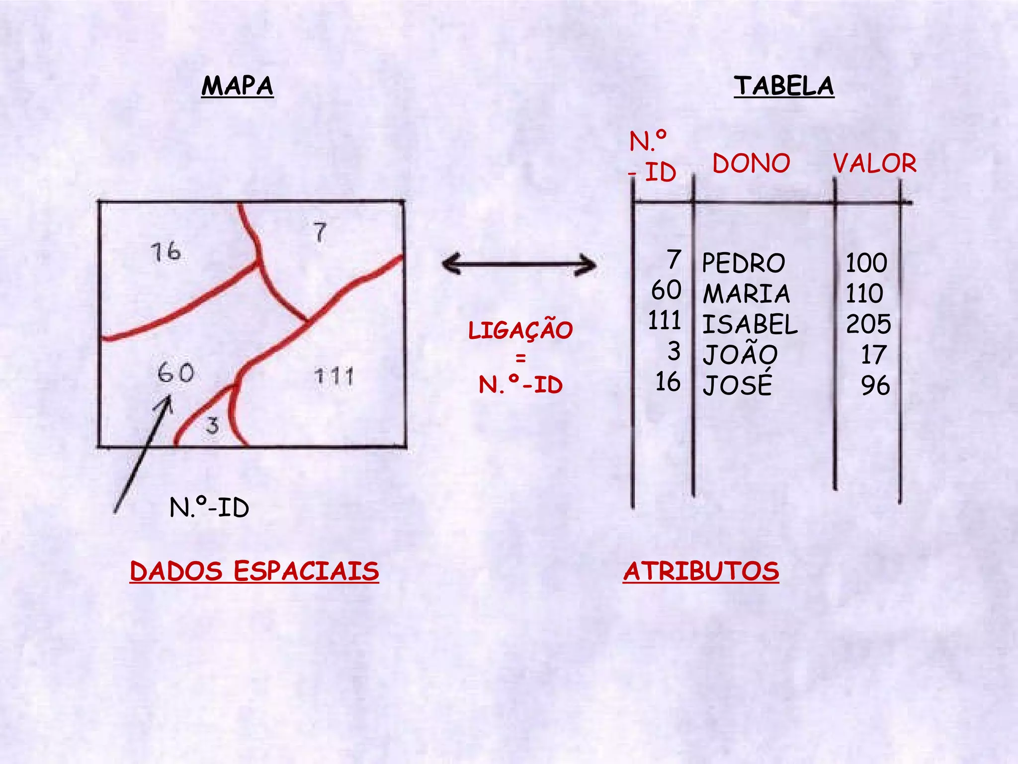 MAPA TABELA DONO VALOR PEDRO MARIA ISABEL JOÃO JOSÉ 100 110 205 17 96 DADOS ESPACIAIS ATRIBUTOS N.º-ID LIGAÇÃO = N.º-ID N.º  - ID 7   60 111 3 16 