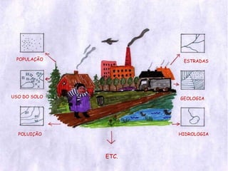 POPULAÇÃO USO DO SOLO POLUIÇÃO ESTRADAS GEOLOGIA HIDROLOGIA ETC. 