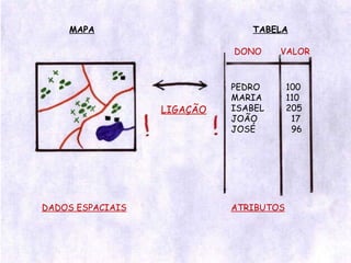 MAPA DONO VALOR PEDRO MARIA ISABEL JOÃO JOSÉ 100 110 205 17 96 LIGAÇÃO DADOS ESPACIAIS ATRIBUTOS TABELA 