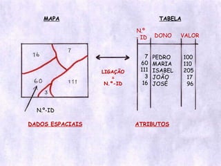 MAPA TABELA DONO VALOR PEDRO MARIA ISABEL JOÃO JOSÉ 100 110 205 17 96 DADOS ESPACIAIS ATRIBUTOS N.º-ID LIGAÇÃO = N.º-ID N.º  - ID 7   60 111 3 16 