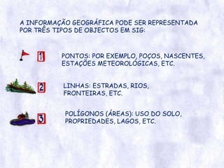 A INFORMAÇÃO GEOGRÁFICA PODE SER REPRESENTADA POR TRÊS TIPOS DE OBJECTOS EM SIG: PONTOS: POR EXEMPLO, POÇOS, NASCENTES, ESTAÇÕES METEOROLÓGICAS, ETC. LINHAS: ESTRADAS, RIOS, FRONTEIRAS, ETC. POLÍGONOS (ÁREAS): USO DO SOLO, PROPRIEDADES, LAGOS, ETC. 