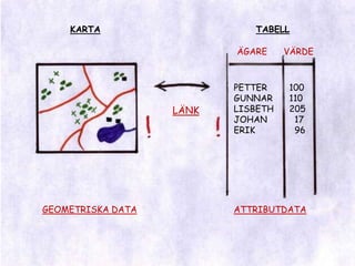 KARTATABELLÄGAREVÄRDEPETTERGUNNARLISBETHJOHANERIK100110205  17  96LÄNKGEOMETRISKA DATAATTRIBUTDATA