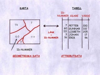 KARTATABELLID-NUMMERÄGAREVÄRDE760111  3 16PETTERGUNNARLISBETHJOHANERIK100110205  17  96LÄNK=ID-NUMMERID-NUMMERGEOMETRISKA DATAATTRIBUTDATA